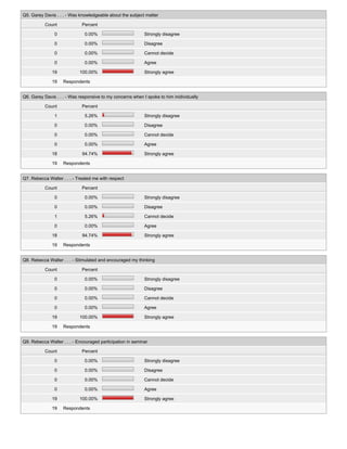 Q5. Garey Davis . . . - Was knowledgeable about the subject matter
Count Percent
0 0.00% Strongly disagree
0 0.00% Disagree
0 0.00% Cannot decide
0 0.00% Agree
19 100.00% Strongly agree
19 Respondents
Q6. Garey Davis . . . - Was responsive to my concerns when I spoke to him inidividually
Count Percent
1 5.26% Strongly disagree
0 0.00% Disagree
0 0.00% Cannot decide
0 0.00% Agree
18 94.74% Strongly agree
19 Respondents
Q7. Rebecca Walter . . . - Treated me with respect
Count Percent
0 0.00% Strongly disagree
0 0.00% Disagree
1 5.26% Cannot decide
0 0.00% Agree
18 94.74% Strongly agree
19 Respondents
Q8. Rebecca Walter . . . - Stimulated and encouraged my thinking
Count Percent
0 0.00% Strongly disagree
0 0.00% Disagree
0 0.00% Cannot decide
0 0.00% Agree
19 100.00% Strongly agree
19 Respondents
Q9. Rebecca Walter . . . - Encouraged participation in seminar
Count Percent
0 0.00% Strongly disagree
0 0.00% Disagree
0 0.00% Cannot decide
0 0.00% Agree
19 100.00% Strongly agree
19 Respondents
 
