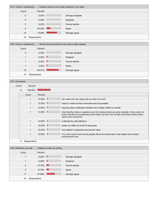 Q15. Check in question(s) . . . - Helped connect me to other students in our class
Count Percent
0 0.00% Strongly disagree
0 0.00% Disagree
0 0.00% Cannot decide
5 26.32% Agree
14 73.68% Strongly agree
19 Respondents
Q16. Check in question(s) . . . - Would recommend this to be used in other classes
Count Percent
0 0.00% Strongly disagree
1 5.26% Disagree
1 5.26% Cannot decide
1 5.26% Agree
16 84.21% Strongly agree
19 Respondents
Q17. Comments:
Count Percent
8 100.00%
Count Percent
1 12.50% can make you very angry yet you learn so much
1 12.50% check in made me feel connected and accountable
1 12.50% Hearing other's reflections allowed me to better reflect on myself
1 12.50% I like that the check-in questions put into context where we were mentally in the course. At
times I felt like my processing would make it so that I did not feel connected where others
were in the community
1 12.50% it allowed for self-reflection!
1 12.50% made me reflect so much! It was great
1 12.50% very helpful in gradually warming the class
1 12.50% You can't control how honest people will be but personally it was helpful and created
community for me.
8 Respondents
Q18. Reflection journals . . . - Helped me with my writing
Count Percent
1 5.26% Strongly disagree
1 5.26% Disagree
3 15.79% Cannot decide
3 15.79% Agree
11 57.89% Strongly agree
19 Respondents
 