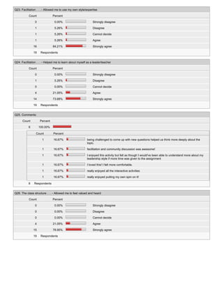 Q23. Facilitation . . . - Allowed me to use my own style/expertise
Count Percent
0 0.00% Strongly disagree
1 5.26% Disagree
1 5.26% Cannot decide
1 5.26% Agree
16 84.21% Strongly agree
19 Respondents
Q24. Facilitation . . . - Helped me to learn about myself as a leader/teacher
Count Percent
0 0.00% Strongly disagree
1 5.26% Disagree
0 0.00% Cannot decide
4 21.05% Agree
14 73.68% Strongly agree
19 Respondents
Q25. Comments:
Count Percent
6 100.00%
Count Percent
1 16.67% being challenged to come up with new questions helped us think more deeply about the
topic.
1 16.67% facilitation and community discussion was awesome!
1 16.67% I enjoyed this activity but felt as though I would've been able to understand more about my
leadership style if more time was given to the assignment
1 16.67% I loved this! I felt more comfortable.
1 16.67% really enjoyed all the interactive activities
1 16.67% really enjoyed putting my own spin on it!
6 Respondents
Q26. The class structure . . . - Allowed me to feel valued and heard
Count Percent
0 0.00% Strongly disagree
0 0.00% Disagree
0 0.00% Cannot decide
4 21.05% Agree
15 78.95% Strongly agree
19 Respondents
 