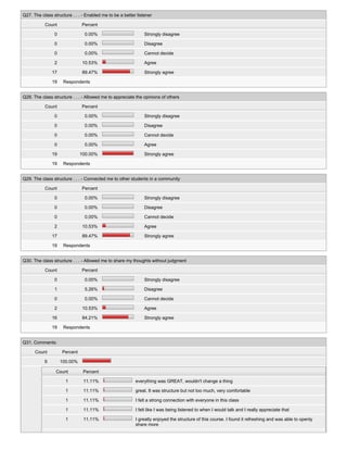 Q27. The class structure . . . - Enabled me to be a better listener
Count Percent
0 0.00% Strongly disagree
0 0.00% Disagree
0 0.00% Cannot decide
2 10.53% Agree
17 89.47% Strongly agree
19 Respondents
Q28. The class structure . . . - Allowed me to appreciate the opinions of others
Count Percent
0 0.00% Strongly disagree
0 0.00% Disagree
0 0.00% Cannot decide
0 0.00% Agree
19 100.00% Strongly agree
19 Respondents
Q29. The class structure . . . - Connected me to other students in a community
Count Percent
0 0.00% Strongly disagree
0 0.00% Disagree
0 0.00% Cannot decide
2 10.53% Agree
17 89.47% Strongly agree
19 Respondents
Q30. The class structure . . . - Allowed me to share my thoughts without judgment
Count Percent
0 0.00% Strongly disagree
1 5.26% Disagree
0 0.00% Cannot decide
2 10.53% Agree
16 84.21% Strongly agree
19 Respondents
Q31. Comments:
Count Percent
9 100.00%
Count Percent
1 11.11% everything was GREAT, wouldn't change a thing
1 11.11% great. It was structure but not too much, very comfortable
1 11.11% I felt a strong connection with everyone in this class
1 11.11% I felt like I was being listened to when I would talk and I really appreciate that
1 11.11% I greatly enjoyed the structure of this course. I found it refreshing and was able to openly
share more
 