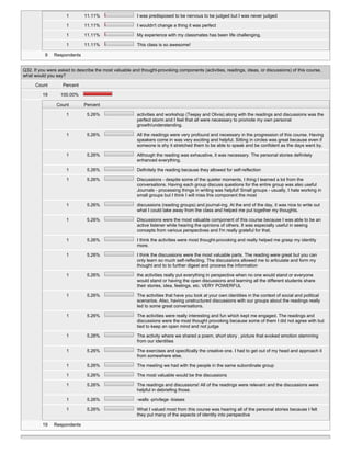 1 11.11% I was predisposed to be nervous to be judged but I was never judged
1 11.11% I wouldn't change a thing it was perfect
1 11.11% My experience with my classmates has been life challenging.
1 11.11% This class is so awesome!
9 Respondents
Q32. If you were asked to describe the most valuable and thought-provoking components (activities, readings, ideas, or discussions) of this course,
what would you say?
Count Percent
19 100.00%
Count Percent
1 5.26% activities and workshop (Teejay and Olivia) along with the readings and discussions was the
perfect storm and I feel that all were necessary to promote my own personal
growth/understanding.
1 5.26% All the readings were very profound and necessary in the progression of this course. Having
speakers come in was very exciting and helpful. Sitting in circles was great because even if
someone is shy it stretched them to be able to speak and be confident as the days went by.
1 5.26% Although the reading was exhaustive, it was necessary. The personal stories definitely
enhanced everything.
1 5.26% Definitely the reading because they allowed for self-reflection
1 5.26% Discussions - despite some of the quieter moments, I thing I learned a lot from the
conversations. Having each group discuss questions for the entire group was also useful
Journals - processing things in writing was helpful! Small groups - usually, I hate working in
small groups but I think I will miss this component the most
1 5.26% discussions (reading groups) and journal-ing. At the end of the day, it was nice to write out
what I could take away from the class and helped me put together my thoughts.
1 5.26% Discussions were the most valuable component of this course because I was able to be an
active listener while hearing the opinions of others. It was especially useful in seeing
concepts from various perspectives and I'm really grateful for that.
1 5.26% I think the activities were most thought-provoking and really helped me grasp my identity
more.
1 5.26% I think the discussions were the most valuable parts. The reading were great but you can
only learn so much self-reflecting. The discussions allowed me to articulate and form my
thought and to to further digest and process the information
1 5.26% the activities really put everything in perspective when no one would stand or everyone
would stand or having the open discussions and learning all the different students share
their stories, idea, feelings, etc. VERY POWERFUL
1 5.26% The activities that have you look at your own identities in the context of social and political
scenarios. Also, having unstructured discussions with our groups about the readings really
led to some great conversations.
1 5.26% The activities were really interesting and fun which kept me engaged. The readings and
discussions were the most thought provoking because some of them I did not agree with but
tied to keep an open mind and not judge
1 5.26% The activity where we shared a poem, short story , picture that evoked emotion stemming
from our identities
1 5.26% The exercises and specifically the creative one. I had to get out of my head and approach it
from somewhere else.
1 5.26% The meeting we had with the people in the same subordinate group
1 5.26% The most valuable would be the discussions
1 5.26% The readings and discussions! All of the readings were relevant and the discussions were
helpful in debriefing those.
1 5.26% -walls -privilege -biases
1 5.26% What I valued most from this course was hearing all of the personal stories because I felt
they put many of the aspects of identity into perspective
19 Respondents
 