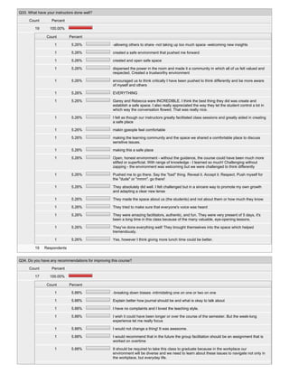 Q33. What have your instructors done well?
Count Percent
19 100.00%
Count Percent
1 5.26% -allowing others to share -not taking up too much space -welcoming new insights
1 5.26% created a safe environment that pushed me forward
1 5.26% created and open safe space
1 5.26% dispersed the power in the room and made it a community in which all of us felt valued and
respected. Created a trustworthy environment
1 5.26% encouraged us to think critically I have been pushed to think differently and be more aware
of myself and others
1 5.26% EVERYTHING
1 5.26% Garey and Rebecca ware INCREDIBLE. I think the best thing they did was create and
establish a safe space. I also really appreciated the way they let the student control a lot in
which way the conversation flowed. That was really nice.
1 5.26% I felt as though our instructors greatly facilitated class sessions and greatly aided in creating
a safe place
1 5.26% makin gpeople feel comfortable
1 5.26% making the learning community and the space we shared a comfortable place to discuss
sensitive issues.
1 5.26% making this a safe place
1 5.26% Open, honest environment - without the guidance, the course could have been much more
stifled or superficial. With range of knowledge - I learned so much! Challenging without
zapping - the environment was welcoming but we were challenged to think differently
1 5.26% Pushed me to go there. Say the "bad" thing. Reveal it. Accept it. Respect. Push myself for
the "dude" or "mmm". go there!
1 5.26% They absolutely did well. I felt challenged but in a sincere way to promote my own growth
and adapting a clear new lense
1 5.26% They made the space about us (the students) and not about them or how much they know
1 5.26% They tried to make sure that everyone's voice was heard
1 5.26% They were amazing facilitators, authentic, and fun. They were very present of 5 days, it's
been a long time in this class because of the many valuable, eye-opening lessons.
1 5.26% They've done everything well! They brought themselves into the space which helped
tremendously.
1 5.26% Yes, however I think giving more lunch time could be better.
19 Respondents
Q34. Do you have any recommendations for improving this course?
Count Percent
17 100.00%
Count Percent
1 5.88% -breaking down biases -intimidating one on one or two on one
1 5.88% Explain better how journal should be and what is okay to talk about
1 5.88% I have no complaints and I loved the teaching style.
1 5.88% I wish it could have been longer or over the course of the semester. But the week-long
experience let me really focus
1 5.88% I would not change a thing! It was awesome.
1 5.88% I would recommend that in the future the group facilitation should be an assignment that is
worked on overtime
1 5.88% It should be required to take this class to graduate because in the workplace our
environment will be diverse and we need to learn about these issues to navigate not only in
the workplace, but everyday life.
 
