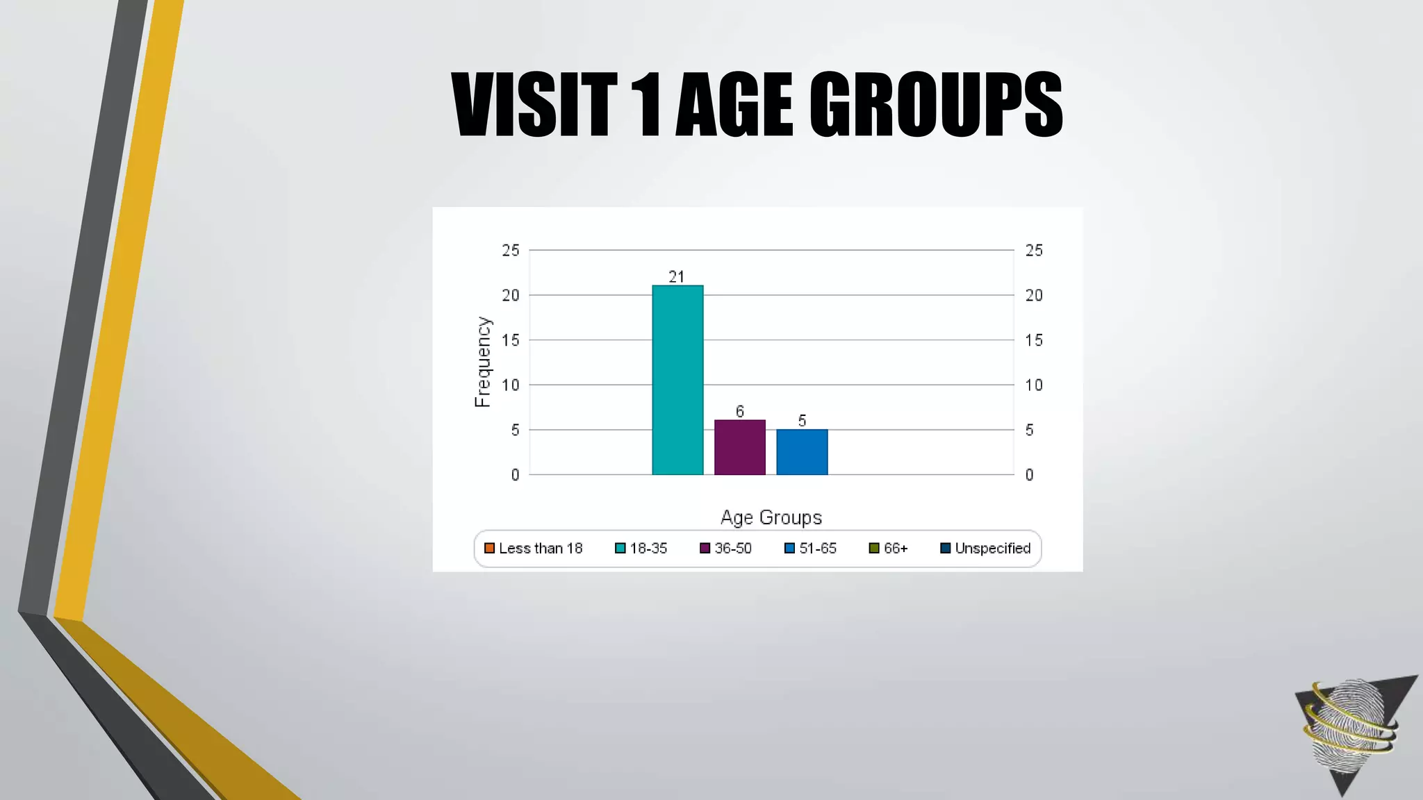 VISIT 1 AGE GROUPS
 