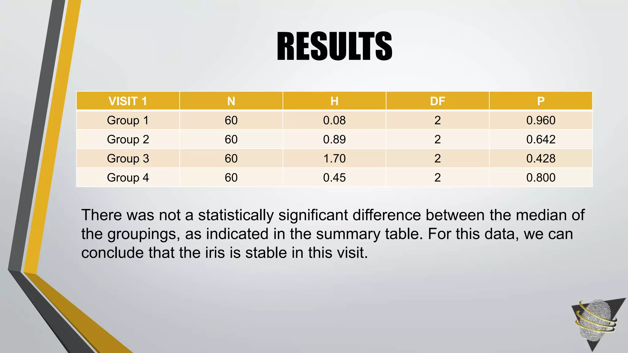 VISIT 1 N H DF P
Group 1 60 0.08 2 0.960
Group 2 60 0.89 2 0.642
Group 3 60 1.70 2 0.428
Group 4 60 0.45 2 0.800
RESULTS
There was not a statistically significant difference between the median of
the groupings, as indicated in the summary table. For this data, we can
conclude that the iris is stable in this visit.
 
