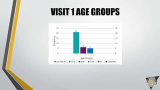 VISIT 1 AGE GROUPS
 