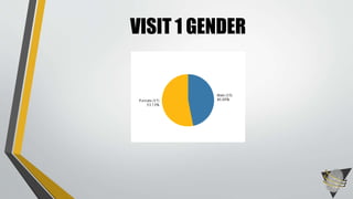 VISIT 1 GENDER
 