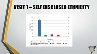 VISIT 1 – SELF DISCLOSED ETHNICITY
 