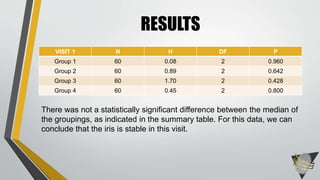 VISIT 1 N H DF P
Group 1 60 0.08 2 0.960
Group 2 60 0.89 2 0.642
Group 3 60 1.70 2 0.428
Group 4 60 0.45 2 0.800
RESULTS
There was not a statistically significant difference between the median of
the groupings, as indicated in the summary table. For this data, we can
conclude that the iris is stable in this visit.
 