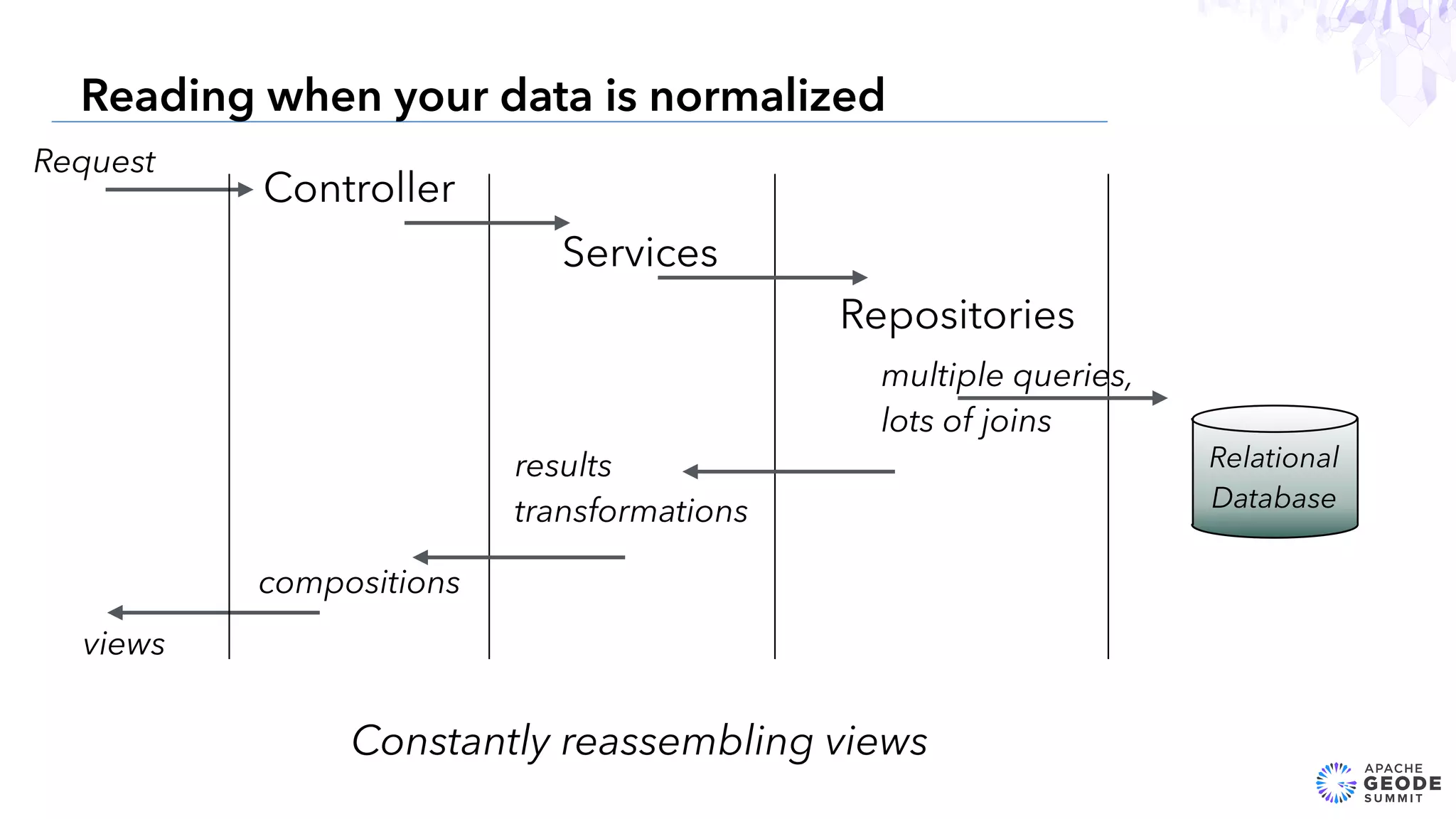 18
Reading when your data is normalized
Request
Services
Repositories
multiple queries,
lots of joins
results
transformations
views
Relational
Database
Controller
compositions
Constantly reassembling views
 