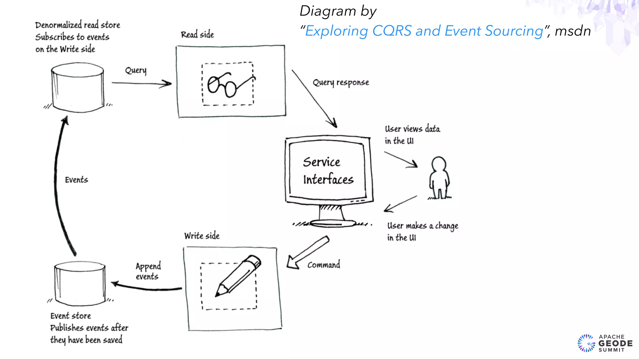 25
Diagram by 
“Exploring CQRS and Event Sourcing”, msdn
 