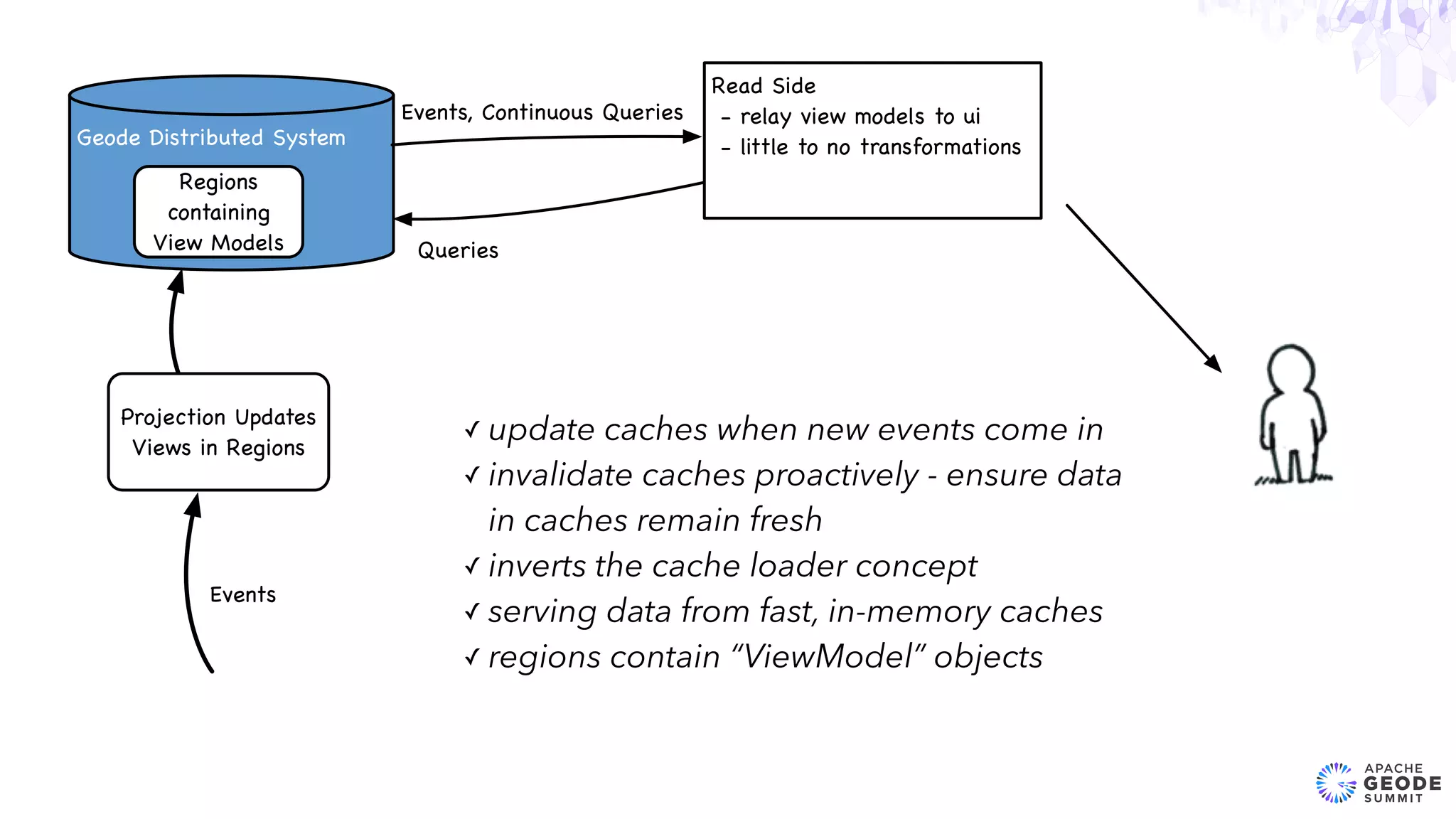26
✓ update caches when new events come in
✓ invalidate caches proactively - ensure data
in caches remain fresh
✓ inverts the cache loader concept
✓ serving data from fast, in-memory caches
✓ regions contain “ViewModel” objects
Events
Projection Updates
Views in Regions
Geode Distributed System
Regions
containing
View Models
Read Side
- relay view models to ui
- little to no transformations
Events, Continuous Queries
Queries
 