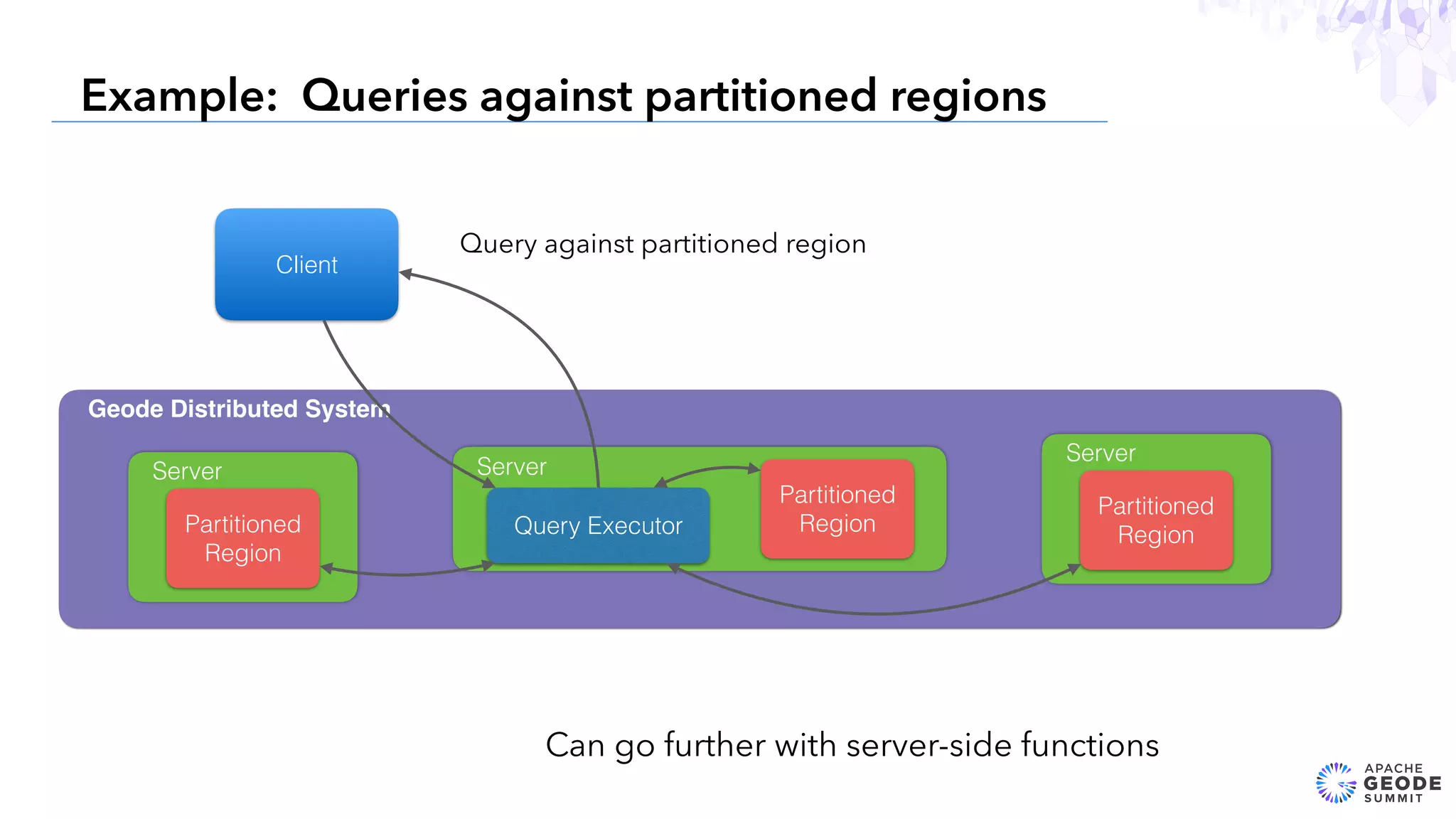 7
Example: Queries against partitioned regions
Client
Geode Distributed System
Query against partitioned region
Server
Query Executor
Partitioned
Region
Server
Partitioned
Region
Server
Partitioned
Region
Can go further with server-side functions
 