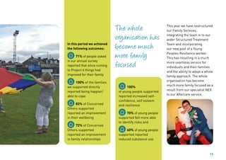 13
This year we have restructured
our Family Services,
integrating the team in to our
wider Structured Treatment
Team and incorporating
our new post of a Young
Peoples Resilience worker.
This has resulting in a much
more seamless service for
individuals and their families
and the ability to adopt a whole
family approach. The whole
organisation has become
much more family focused as a
result from our specialist NEX
to our Aftercare service.
In this period we achieved
the following outcomes:
	 71% of people asked
in our annual survey
reported that since coming
to Project 6 things had
improved for their family
	 100% of the families
we supported directly
reported being happier/
able to cope
	 83% of Concerned
Others supported
reported an improvement
in their wellbeing
	 72% of Concerned
Others supported
reported an improvement
in family relationships
	 100%
of young people supported
reported increased self-
confidence, self esteem
and resilience
	 70% of young people
supported felt more able
to identify risks and
	 60% of young people
supported reported
reduced substance use
The whole
organisation has
become much
more family
focused
 