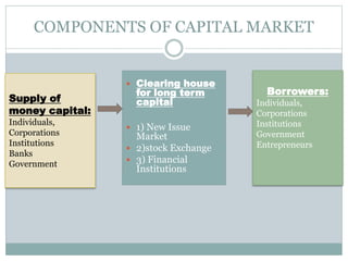 Supply of
money capital:
Individuals,
Corporations
Institutions
Banks
Government
COMPONENTS OF CAPITAL MARKET
Borrowers:
Individuals,
Corporations
Institutions
Government
Entrepreneurs
 Clearing house
for long term
capital
 1) New Issue
Market
 2)stock Exchange
 3) Financial
Institutions
 