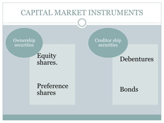 CAPITAL MARKET INSTRUMENTS
Equity
shares.
Preference
shares
Ownership
securities
Debentures
Bonds
Creditor ship
securities
 