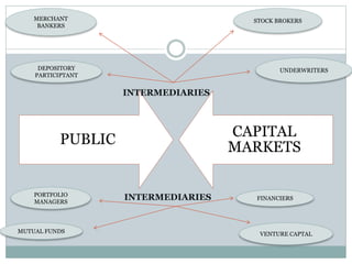 PUBLIC
CAPITAL
MARKETS
INTERMEDIARIES
INTERMEDIARIES
MERCHANT
BANKERS
STOCK BROKERS
UNDERWRITERS
DEPOSITORY
PARTICIPTANT
VENTURE CAPTAL
MUTUAL FUNDS
FINANCIERS
PORTFOLIO
MANAGERS
 