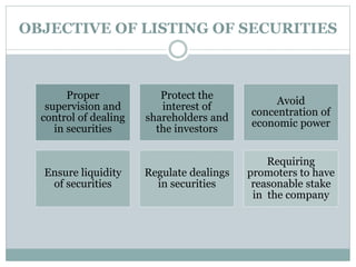 OBJECTIVE OF LISTING OF SECURITIES
Proper
supervision and
control of dealing
in securities
Protect the
interest of
shareholders and
the investors
Avoid
concentration of
economic power
Ensure liquidity
of securities
Regulate dealings
in securities
Requiring
promoters to have
reasonable stake
in the company
 