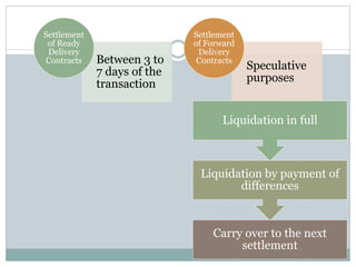 Between 3 to
7 days of the
transaction
Settlement
of Ready
Delivery
Contracts
Speculative
purposes
Settlement
of Forward
Delivery
Contracts
Carry over to the next
settlement
Liquidation by payment of
differences
Liquidation in full
 