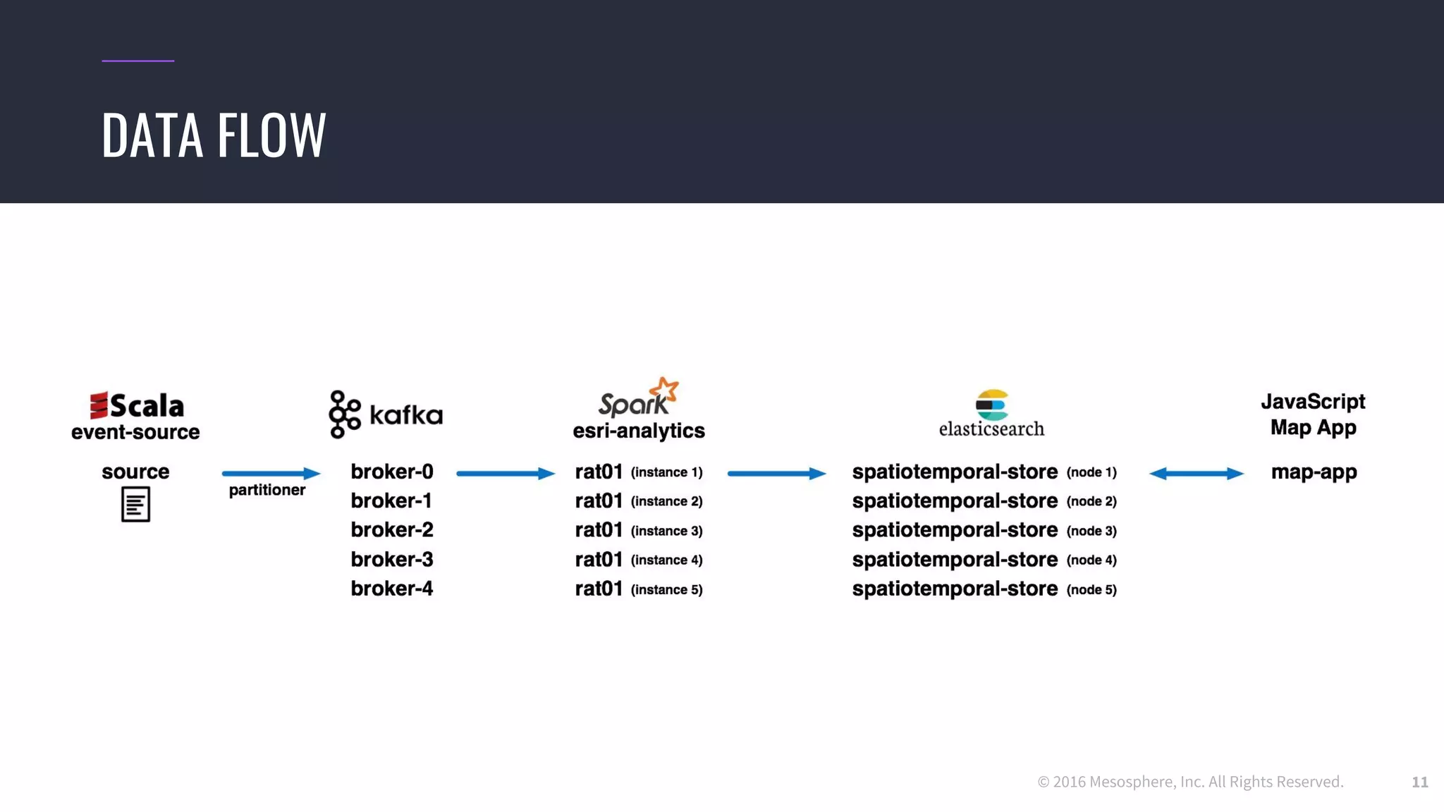 © 2016 Mesosphere, Inc. All Rights Reserved. 11
DATA FLOW
 