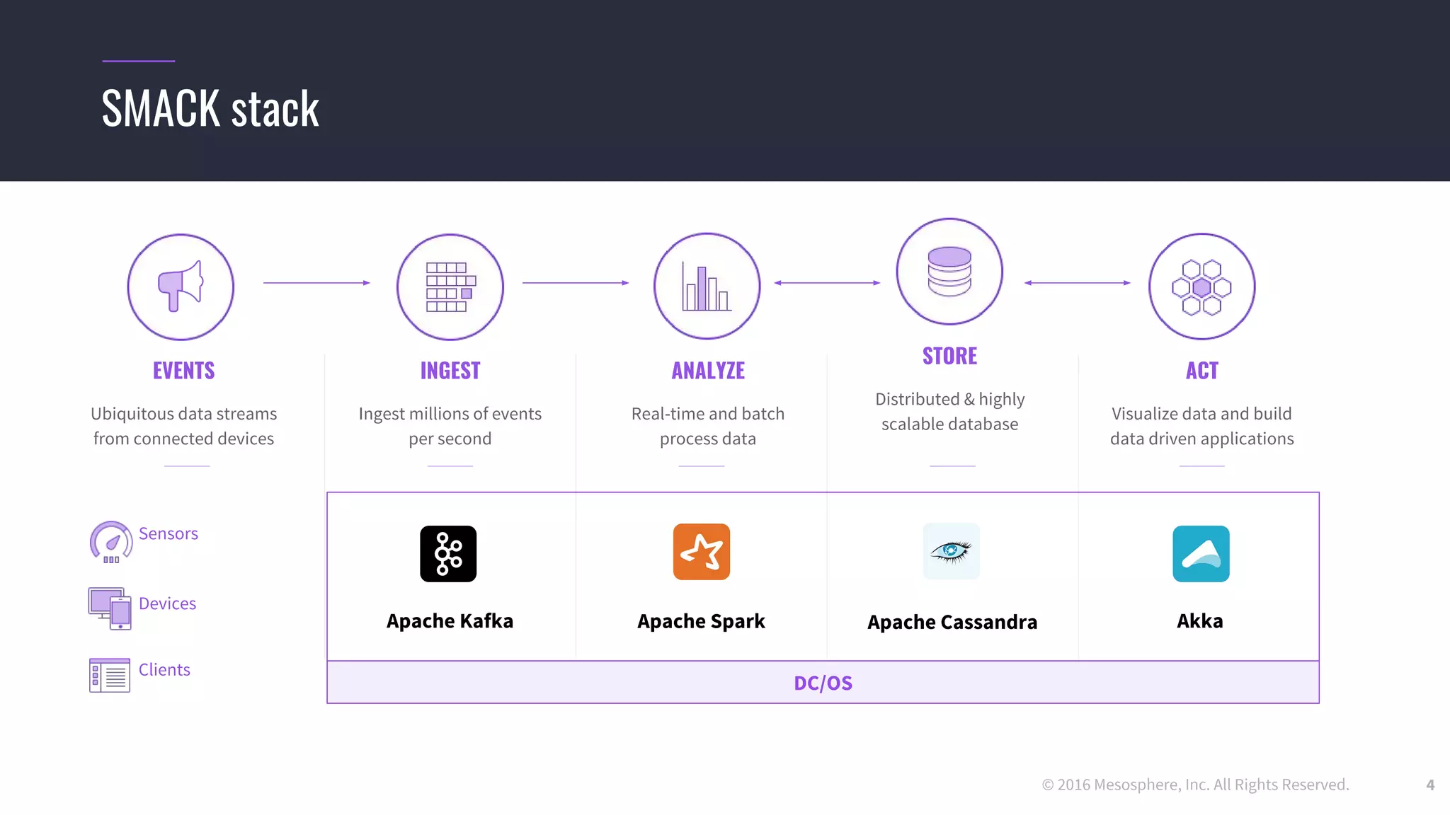 © 2016 Mesosphere, Inc. All Rights Reserved. 4
SMACK stack
EVENTS
Ubiquitous data streams
from connected devices
INGEST
Apache Kafka
STORE
Apache Spark
ANALYZE
Apache Cassandra
ACT
Akka
Ingest millions of events
per second
Distributed & highly
scalable database
Real-time and batch
process data
Visualize data and build
data driven applications
DC/OS
Sensors
Devices
Clients
 