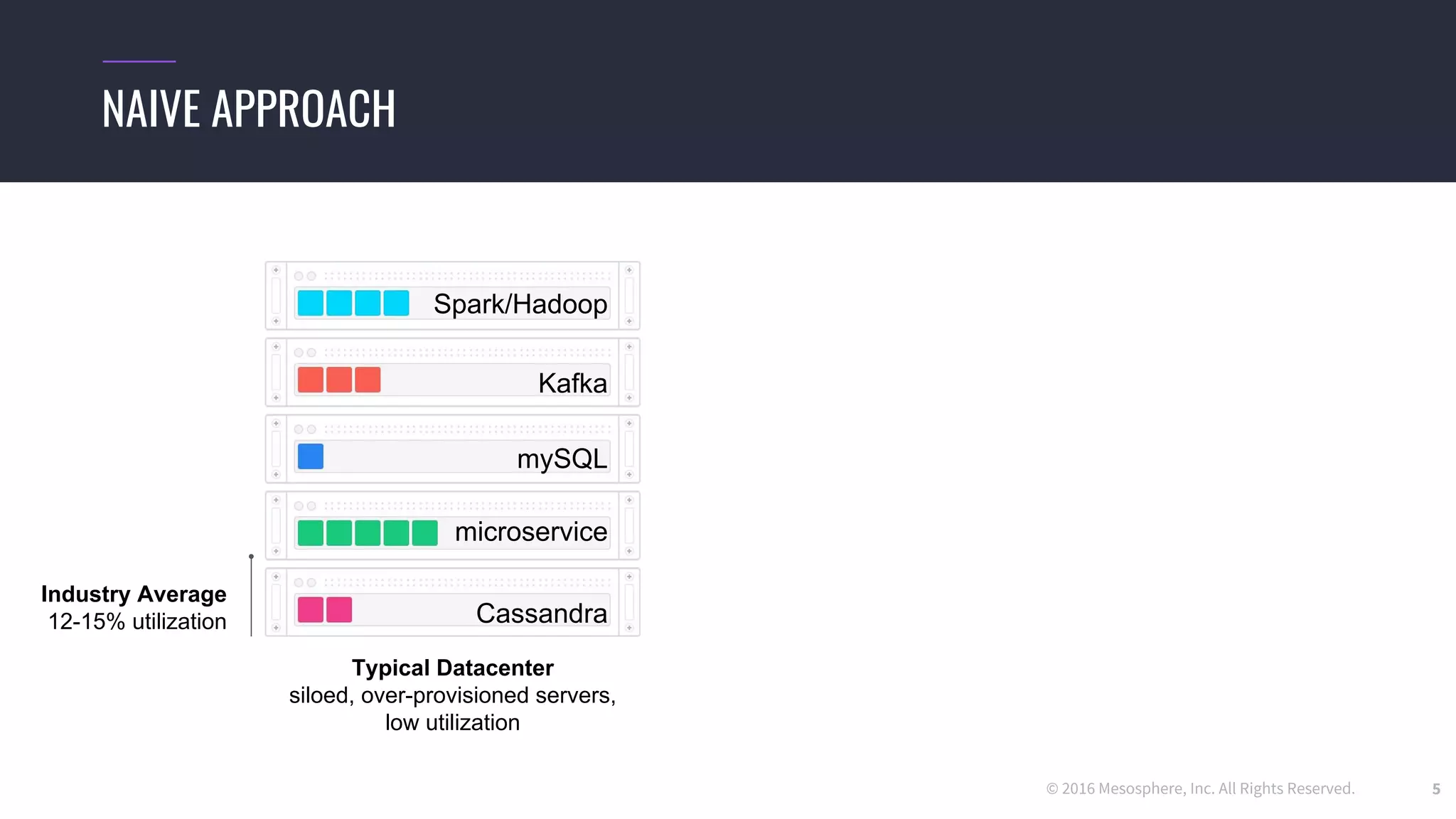 © 2016 Mesosphere, Inc. All Rights Reserved. 5
NAIVE APPROACH
Typical Datacenter
siloed, over-provisioned servers,
low utilization
Industry Average
12-15% utilization
mySQL
microservice
Cassandra
Spark/Hadoop
Kafka
 