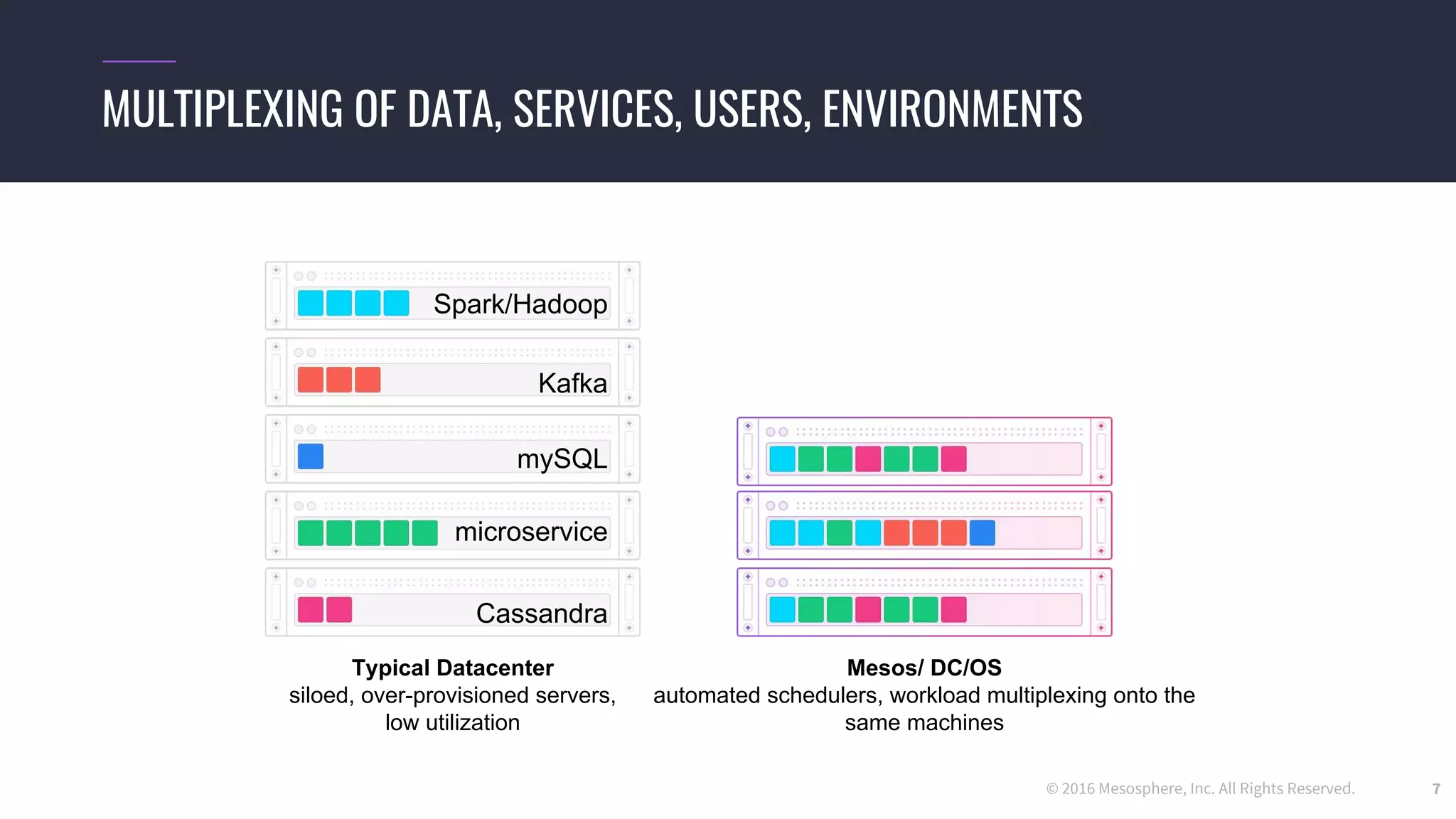 © 2016 Mesosphere, Inc. All Rights Reserved. 7
MULTIPLEXING OF DATA, SERVICES, USERS, ENVIRONMENTS
Typical Datacenter
siloed, over-provisioned servers,
low utilization
Mesos/ DC/OS
automated schedulers, workload multiplexing onto the
same machines
mySQL
microservice
Cassandra
Spark/Hadoop
Kafka
 