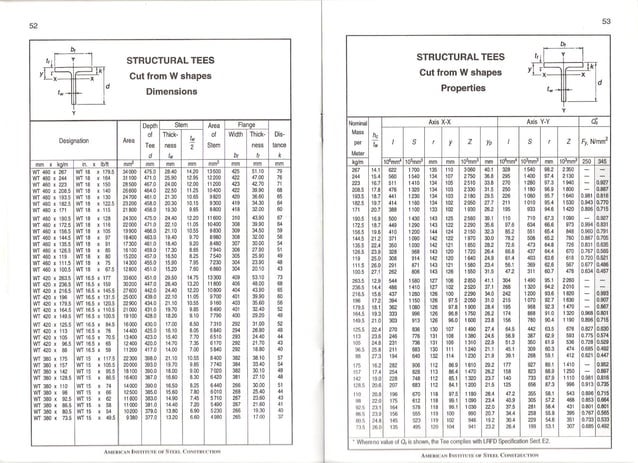 Metric Properties of Structural Shapes AISC | PDF