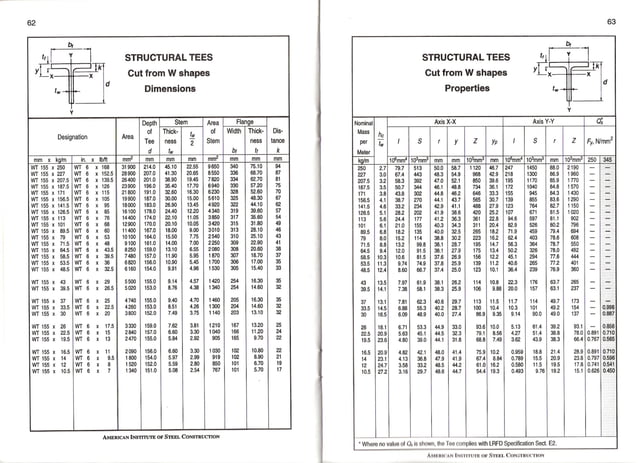 Metric Properties of Structural Shapes AISC | PDF