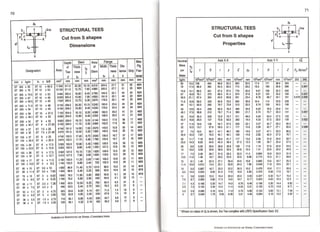 Aisc Profiles Metric Properties of Structural Shapes AISC | PDF