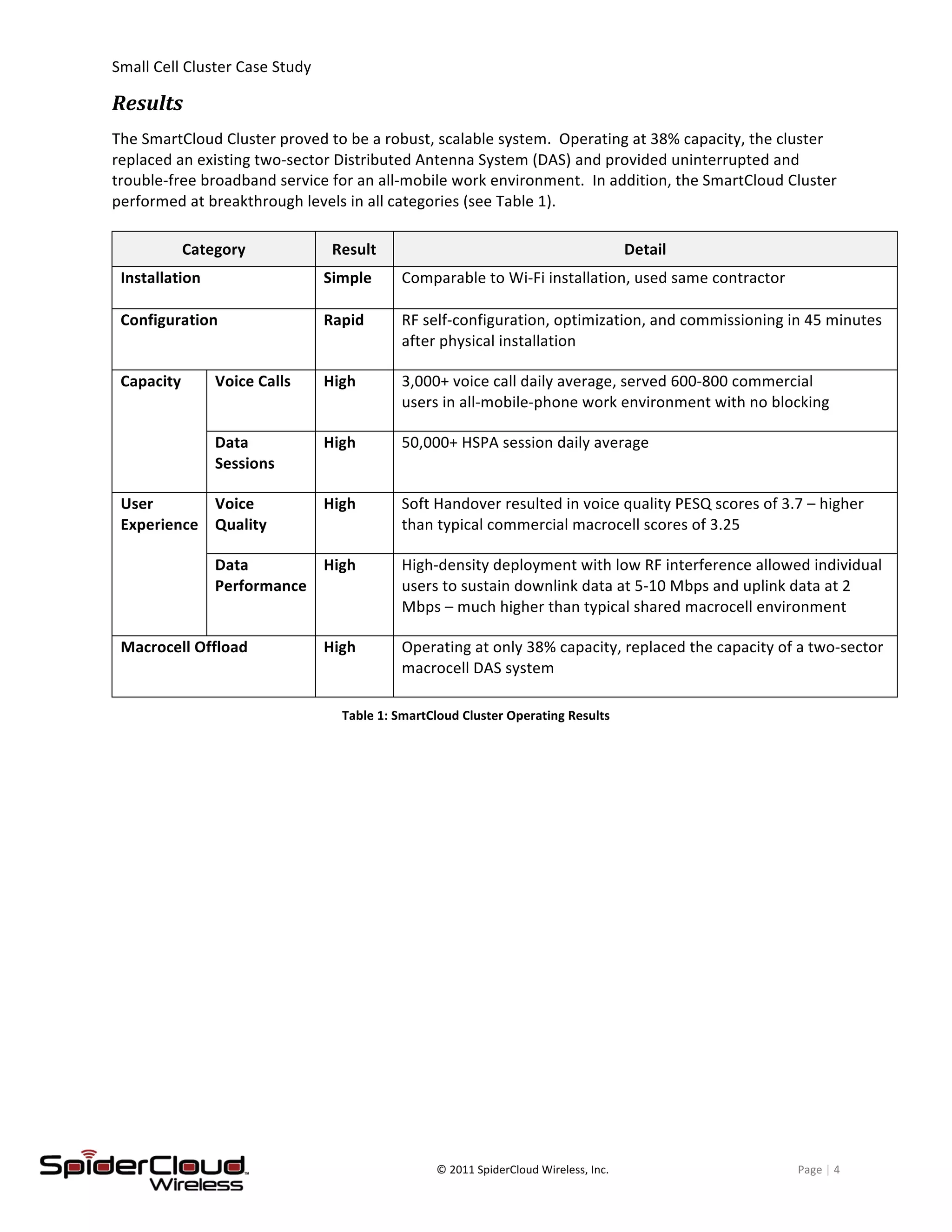 Small	
  Cell	
  Cluster	
  Case	
  Study	
  	
  	
  	
  	
  	
  	
  	
  	
   	
  
	
   ©	
  2011	
  SpiderCloud	
  Wireless,	
  Inc.	
   Page	
  |	
  4	
  
Results	
  
The	
  SmartCloud	
  Cluster	
  proved	
  to	
  be	
  a	
  robust,	
  scalable	
  system.	
  	
  Operating	
  at	
  38%	
  capacity,	
  the	
  cluster	
  
replaced	
  an	
  existing	
  two-­‐sector	
  Distributed	
  Antenna	
  System	
  (DAS)	
  and	
  provided	
  uninterrupted	
  and	
  
trouble-­‐free	
  broadband	
  service	
  for	
  an	
  all-­‐mobile	
  work	
  environment.	
  	
  In	
  addition,	
  the	
  SmartCloud	
  Cluster	
  
performed	
  at	
  breakthrough	
  levels	
  in	
  all	
  categories	
  (see	
  Table	
  1).	
  
Table	
  1:	
  SmartCloud	
  Cluster	
  Operating	
  Results	
  
Category	
   Result	
   Detail	
  
Installation	
   Simple	
   Comparable	
  to	
  Wi-­‐Fi	
  installation,	
  used	
  same	
  contractor	
  
Configuration	
   Rapid	
   RF	
  self-­‐configuration,	
  optimization,	
  and	
  commissioning	
  in	
  45	
  minutes	
  
after	
  physical	
  installation	
  
Capacity	
   Voice	
  Calls	
   High	
   3,000+	
  voice	
  call	
  daily	
  average,	
  served	
  600-­‐800	
  commercial	
  
users	
  in	
  all-­‐mobile-­‐phone	
  work	
  environment	
  with	
  no	
  blocking	
  
Data	
  
Sessions	
  
High	
   50,000+	
  HSPA	
  session	
  daily	
  average	
  
User	
  
Experience	
  
Voice	
  
Quality	
  
High	
  	
   Soft	
  Handover	
  resulted	
  in	
  voice	
  quality	
  PESQ	
  scores	
  of	
  3.7	
  –	
  higher	
  
than	
  typical	
  commercial	
  macrocell	
  scores	
  of	
  3.25	
  
Data	
  
Performance	
  
High	
   High-­‐density	
  deployment	
  with	
  low	
  RF	
  interference	
  allowed	
  individual	
  
users	
  to	
  sustain	
  downlink	
  data	
  at	
  5-­‐10	
  Mbps	
  and	
  uplink	
  data	
  at	
  2	
  
Mbps	
  –	
  much	
  higher	
  than	
  typical	
  shared	
  macrocell	
  environment	
  
Macrocell	
  Offload	
   High	
   Operating	
  at	
  only	
  38%	
  capacity,	
  replaced	
  the	
  capacity	
  of	
  a	
  two-­‐sector	
  
macrocell	
  DAS	
  system	
  
 