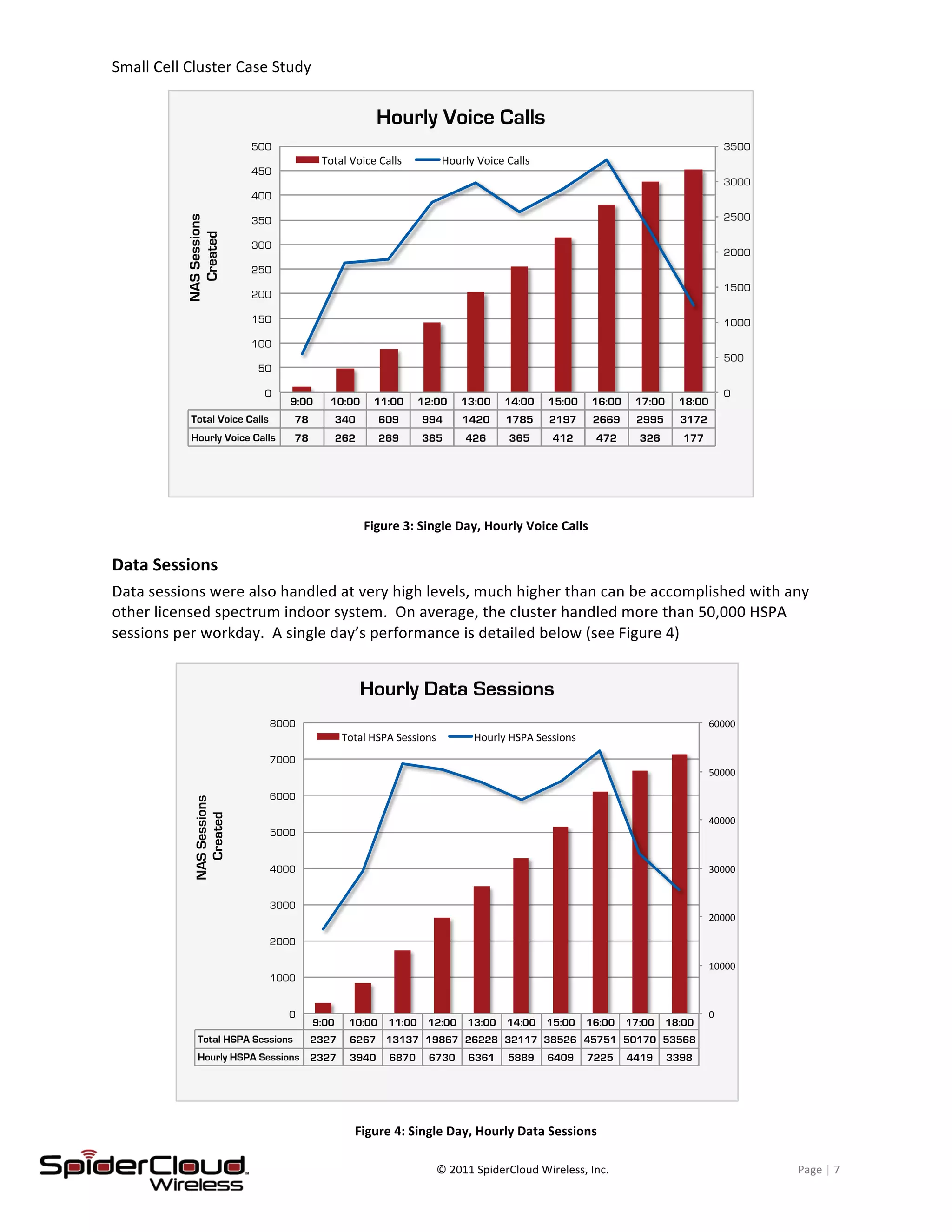 Small	
  Cell	
  Cluster	
  Case	
  Study	
  	
  	
  	
  	
  	
  	
  	
  	
   	
  
	
   ©	
  2011	
  SpiderCloud	
  Wireless,	
  Inc.	
   Page	
  |	
  7	
  
	
  
Figure	
  3:	
  Single	
  Day,	
  Hourly	
  Voice	
  Calls	
  	
  
Data	
  Sessions	
  
Data	
  sessions	
  were	
  also	
  handled	
  at	
  very	
  high	
  levels,	
  much	
  higher	
  than	
  can	
  be	
  accomplished	
  with	
  any	
  
other	
  licensed	
  spectrum	
  indoor	
  system.	
  	
  On	
  average,	
  the	
  cluster	
  handled	
  more	
  than	
  50,000	
  HSPA	
  
sessions	
  per	
  workday.	
  	
  A	
  single	
  day’s	
  performance	
  is	
  detailed	
  below	
  (see	
  Figure	
  4)	
  
	
  
Figure	
  4:	
  Single	
  Day,	
  Hourly	
  Data	
  Sessions	
  
9:00 10:00 11:00 12:00 13:00 14:00 15:00 16:00 17:00 18:00
Total Voice Calls 78 340 609 994 1420 1785 2197 2669 2995 3172
Hourly Voice Calls 78 262 269 385 426 365 412 472 326 177
0
500
1000
1500
2000
2500
3000
3500
0
50
100
150
200
250
300
350
400
450
500
NASSessions
Created
Hourly Voice Calls
Total&Voice&Calls& Hourly&Voice&Calls&
9:00 10:00 11:00 12:00 13:00 14:00 15:00 16:00 17:00 18:00
Total HSPA Sessions 2327 6267 13137 19867 26228 32117 38526 45751 50170 53568
Hourly HSPA Sessions 2327 3940 6870 6730 6361 5889 6409 7225 4419 3398
0"
10000"
20000"
30000"
40000"
50000"
60000"
0
1000
2000
3000
4000
5000
6000
7000
8000
NASSessions
Created
Hourly Data Sessions
Total"HSPA"Sessions" Hourly"HSPA"Sessions"
 
