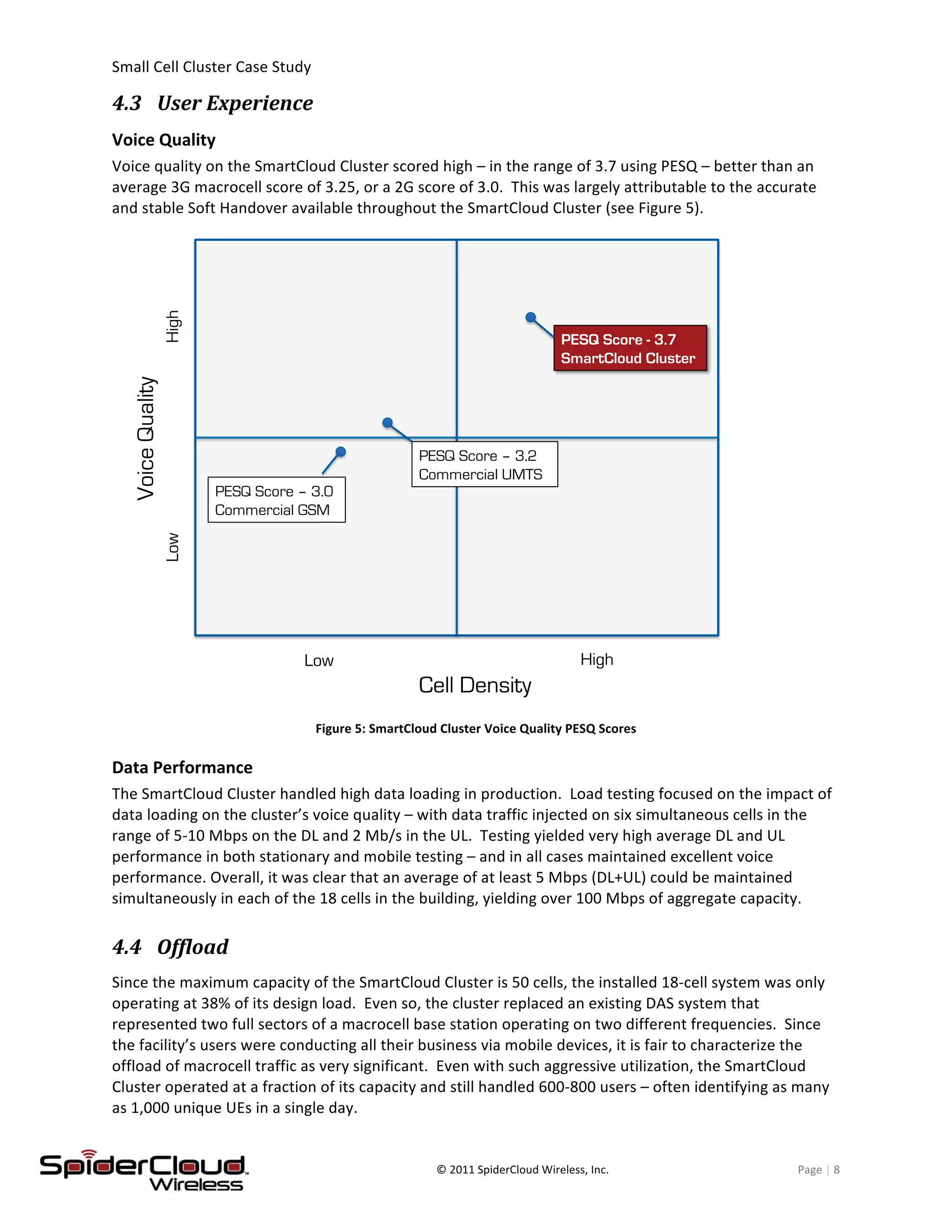 Small	
  Cell	
  Cluster	
  Case	
  Study	
  	
  	
  	
  	
  	
  	
  	
  	
   	
  
	
   ©	
  2011	
  SpiderCloud	
  Wireless,	
  Inc.	
   Page	
  |	
  8	
  
4.3 User	
  Experience	
  
Voice	
  Quality	
  
Voice	
  quality	
  on	
  the	
  SmartCloud	
  Cluster	
  scored	
  high	
  –	
  in	
  the	
  range	
  of	
  3.7	
  using	
  PESQ	
  –	
  better	
  than	
  an	
  
average	
  3G	
  macrocell	
  score	
  of	
  3.25,	
  or	
  a	
  2G	
  score	
  of	
  3.0.	
  	
  This	
  was	
  largely	
  attributable	
  to	
  the	
  accurate	
  
and	
  stable	
  Soft	
  Handover	
  available	
  throughout	
  the	
  SmartCloud	
  Cluster	
  (see	
  Figure	
  5).	
  
	
  
Figure	
  5:	
  SmartCloud	
  Cluster	
  Voice	
  Quality	
  PESQ	
  Scores	
  
Data	
  Performance	
  
The	
  SmartCloud	
  Cluster	
  handled	
  high	
  data	
  loading	
  in	
  production.	
  	
  Load	
  testing	
  focused	
  on	
  the	
  impact	
  of	
  
data	
  loading	
  on	
  the	
  cluster’s	
  voice	
  quality	
  –	
  with	
  data	
  traffic	
  injected	
  on	
  six	
  simultaneous	
  cells	
  in	
  the	
  
range	
  of	
  5-­‐10	
  Mbps	
  on	
  the	
  DL	
  and	
  2	
  Mb/s	
  in	
  the	
  UL.	
  	
  Testing	
  yielded	
  very	
  high	
  average	
  DL	
  and	
  UL	
  
performance	
  in	
  both	
  stationary	
  and	
  mobile	
  testing	
  –	
  and	
  in	
  all	
  cases	
  maintained	
  excellent	
  voice	
  
performance.	
  Overall,	
  it	
  was	
  clear	
  that	
  an	
  average	
  of	
  at	
  least	
  5	
  Mbps	
  (DL+UL)	
  could	
  be	
  maintained	
  
simultaneously	
  in	
  each	
  of	
  the	
  18	
  cells	
  in	
  the	
  building,	
  yielding	
  over	
  100	
  Mbps	
  of	
  aggregate	
  capacity.	
  
4.4 Offload	
  
Since	
  the	
  maximum	
  capacity	
  of	
  the	
  SmartCloud	
  Cluster	
  is	
  50	
  cells,	
  the	
  installed	
  18-­‐cell	
  system	
  was	
  only	
  
operating	
  at	
  38%	
  of	
  its	
  design	
  load.	
  	
  Even	
  so,	
  the	
  cluster	
  replaced	
  an	
  existing	
  DAS	
  system	
  that	
  
represented	
  two	
  full	
  sectors	
  of	
  a	
  macrocell	
  base	
  station	
  operating	
  on	
  two	
  different	
  frequencies.	
  	
  Since	
  
the	
  facility’s	
  users	
  were	
  conducting	
  all	
  their	
  business	
  via	
  mobile	
  devices,	
  it	
  is	
  fair	
  to	
  characterize	
  the	
  
offload	
  of	
  macrocell	
  traffic	
  as	
  very	
  significant.	
  	
  Even	
  with	
  such	
  aggressive	
  utilization,	
  the	
  SmartCloud	
  
Cluster	
  operated	
  at	
  a	
  fraction	
  of	
  its	
  capacity	
  and	
  still	
  handled	
  600-­‐800	
  users	
  –	
  often	
  identifying	
  as	
  many	
  
as	
  1,000	
  unique	
  UEs	
  in	
  a	
  single	
  day.	
  
Cell Density
VoiceQuality
PESQ Score - 3.7
SmartCloud Cluster
Low
Low
High
High
PESQ Score – 3.0
Commercial GSM
PESQ Score – 3.2
Commercial UMTS
 