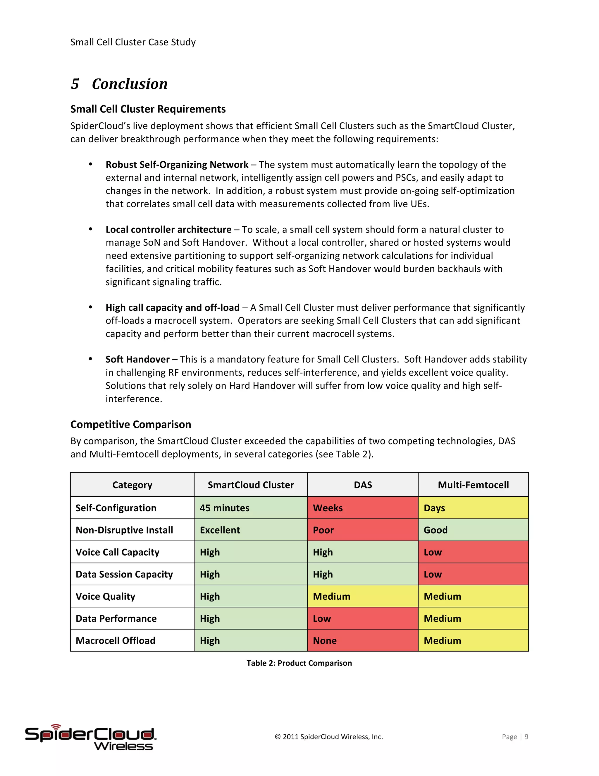Small	
  Cell	
  Cluster	
  Case	
  Study	
  	
  	
  	
  	
  	
  	
  	
  	
   	
  
	
   ©	
  2011	
  SpiderCloud	
  Wireless,	
  Inc.	
   Page	
  |	
  9	
  
5 Conclusion	
  
Small	
  Cell	
  Cluster	
  Requirements	
  
SpiderCloud’s	
  live	
  deployment	
  shows	
  that	
  efficient	
  Small	
  Cell	
  Clusters	
  such	
  as	
  the	
  SmartCloud	
  Cluster,	
  
can	
  deliver	
  breakthrough	
  performance	
  when	
  they	
  meet	
  the	
  following	
  requirements:	
  
Robust	
  Self-­‐Organizing	
  Network	
  –	
  The	
  system	
  must	
  automatically	
  learn	
  the	
  topology	
  of	
  the	
  
external	
  and	
  internal	
  network,	
  intelligently	
  assign	
  cell	
  powers	
  and	
  PSCs,	
  and	
  easily	
  adapt	
  to	
  
changes	
  in	
  the	
  network.	
  	
  In	
  addition,	
  a	
  robust	
  system	
  must	
  provide	
  on-­‐going	
  self-­‐optimization	
  
that	
  correlates	
  small	
  cell	
  data	
  with	
  measurements	
  collected	
  from	
  live	
  UEs.	
  
Local	
  controller	
  architecture	
  –	
  To	
  scale,	
  a	
  small	
  cell	
  system	
  should	
  form	
  a	
  natural	
  cluster	
  to	
  
manage	
  SoN	
  and	
  Soft	
  Handover.	
  	
  Without	
  a	
  local	
  controller,	
  shared	
  or	
  hosted	
  systems	
  would	
  
need	
  extensive	
  partitioning	
  to	
  support	
  self-­‐organizing	
  network	
  calculations	
  for	
  individual	
  
facilities,	
  and	
  critical	
  mobility	
  features	
  such	
  as	
  Soft	
  Handover	
  would	
  burden	
  backhauls	
  with	
  
significant	
  signaling	
  traffic.	
  	
  
High	
  call	
  capacity	
  and	
  off-­‐load	
  –	
  A	
  Small	
  Cell	
  Cluster	
  must	
  deliver	
  performance	
  that	
  significantly	
  
off-­‐loads	
  a	
  macrocell	
  system.	
  	
  Operators	
  are	
  seeking	
  Small	
  Cell	
  Clusters	
  that	
  can	
  add	
  significant	
  
capacity	
  and	
  perform	
  better	
  than	
  their	
  current	
  macrocell	
  systems.	
  
Soft	
  Handover	
  –	
  This	
  is	
  a	
  mandatory	
  feature	
  for	
  Small	
  Cell	
  Clusters.	
  	
  Soft	
  Handover	
  adds	
  stability	
  
in	
  challenging	
  RF	
  environments,	
  reduces	
  self-­‐interference,	
  and	
  yields	
  excellent	
  voice	
  quality.	
  	
  
Solutions	
  that	
  rely	
  solely	
  on	
  Hard	
  Handover	
  will	
  suffer	
  from	
  low	
  voice	
  quality	
  and	
  high	
  self-­‐
interference.	
  
Competitive	
  Comparison	
  
By	
  comparison,	
  the	
  SmartCloud	
  Cluster	
  exceeded	
  the	
  capabilities	
  of	
  two	
  competing	
  technologies,	
  DAS	
  
and	
  Multi-­‐Femtocell	
  deployments,	
  in	
  several	
  categories	
  (see	
  Table	
  2).	
  
Category	
   SmartCloud	
  Cluster	
   DAS	
   Multi-­‐Femtocell	
  
Self-­‐Configuration	
   45	
  minutes	
   Weeks	
   Days	
  
Non-­‐Disruptive	
  Install	
   Excellent	
   Poor	
   Good	
  
Voice	
  Call	
  Capacity	
   High	
   High	
   Low	
  
Data	
  Session	
  Capacity	
   High	
   High	
   Low	
  
Voice	
  Quality	
   High	
   Medium	
   Medium	
  
Data	
  Performance	
   High	
   Low	
   Medium	
  
Macrocell	
  Offload	
   High	
   None	
   Medium	
  
Table	
  2:	
  Product	
  Comparison	
  
	
   	
  
 
