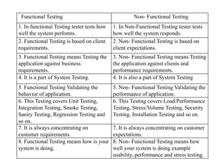 Functional Testing Non- Functional Testing
1. In functional Testing tester tests how
well the system performs.
1. In Non-Functional Testing tester tests
how well the system responds.
2. Functional Testing is based on client
requirements.
2. Non- Functional Testing is based on
client expectations.
3. Functional Testing means Testing the
application against business
requirements.
3. Non- Functional Testing means Testing
the application against clients and
performance requirements.
4. It is a part of System Testing. 4. It is also a part of System Testing
5. Functional Testing Validating the
behavior of application.
5. Non- Functional Testing Validating the
performance of application.
6. This Testing covers Unit Testing,
Integration Testing, Smoke Testing,
Sanity Testing, Regression Testing and
so on.
6. This Testing covers Load/Performance
Testing, Stress/Volume Testing, Security
Testing, Installation Testing and so on.
7. It is always concentrating on
customer requirements.
7. It is always concentrating on customer
expectations.
8. Functional Testing means how is your
system is doing.
8. Non- Functional Testing means how
well your system is doing example
usability, performance and stress testing.
 