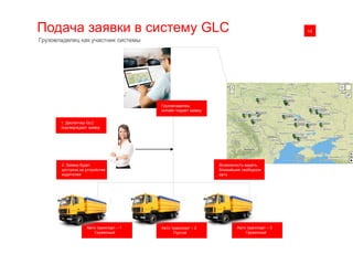 0114Подача заявки в систему GLC
Грузовладелец как участник системы
Авто транспорт – 3
Груженный
Авто транспорт – 2
Пустой
Авто транспорт – 1
Груженный
1. Диспетчер GLC
подтверждает заявку
2. Заявка будет
доступна на устройстве
водителей
Грузовладелец
онлайн подает заявку
Возможность видеть
ближайшее свободное
авто
 
