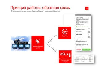 0116Принцип работы: обратная связь
Оперативность получения обратной связи - важнейший фактор
Водитель
Ответственное лицо
на погрузке и
выгрузке
Аналитический
центр
 