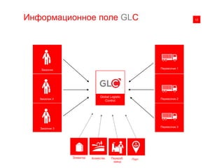 0112Информационное поле GLC
Перевозчик 2
Перевозчик 3
Перевозчик 1
Global Logistic
Control
Заказчик
Заказчик 2
Заказчик 3
Элеватор Хозяйство Перераб.
завод
Порт
 
