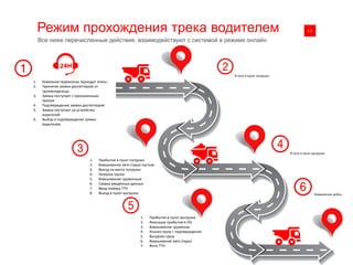 Режим прохождения трека водителем 0111
Все ниже перечисленные действия, взаимодействуют с системой в режиме онлайн
1. Прибытие в пункт погрузки
2. Взвешивание авто (тары) пустым
3. Выезд на место погрузки
4. Загрузка грузка
5. Взвешивание груженным
6. Сверка введённых данных
7. Ввод номера ТТН
8. Выезд в пункт выгрузки
1. Компания перевозчик проходит этапы :
2. Принятие заявки диспетчером от
грузовладельца
3. Заявка поступает с проложенным
треком
4. Подтверждение заявки диспетчером
5. Заявка поступает на устройство
водителей
6. Выбор и подтверждение заявки
водителем
1. Прибытие в пункт выгрузки
2. Фиксация прибытия в ПО
3. Взвешивание гружёном
4. Анализ груза + подтверждение
5. Выгрузка груза
6. Взвешивание авто (тары)
7. Фото ТТН
В пути в пункт погрузки
Завершение рейса
В пути в пункт выгрузки
 