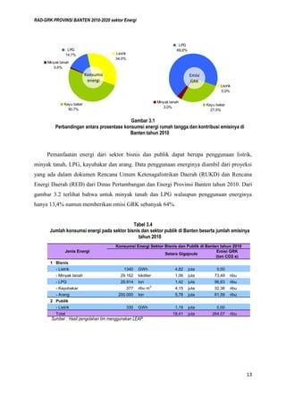 RAD-GRK PROVINSI BANTEN 2010-2020 sektor Energi
13
Gambar 3.1
Perbandingan antara prosentase konsumsi energi rumah tangga dan kontribusi emisinya di
Banten tahun 2010
Pemanfaatan energi dari sektor bisnis dan publik dapat berupa penggunaan listrik,
minyak tanah, LPG, kayubakar dan arang. Data penggunaan energinya diambil dari proyeksi
yang ada dalam dokumen Rencana Umum Ketenagalistrikan Daerah (RUKD) dan Rencana
Energi Daerah (RED) dari Dinas Pertambangan dan Energi Provinsi Banten tahun 2010. Dari
gambar 3.2 terlihat bahwa untuk minyak tanah dan LPG walaupun penggunaan energinya
hanya 13,4% namun memberikan emisi GRK sebanyak 64%.
Tabel 3.4
Jumlah konsumsi energi pada sektor bisnis dan sektor publik di Banten beserta jumlah emisinya
tahun 2010
Sumber : Hasil pengolahan tim menggunakan LEAP.
Kayu bakar
50,7%
Minyak tanah
0,6%
LPG
14,7% Listrik
34,0%
Konsumsi
energi
Kayu bakar
27,5%
Minyak tanah
3,0%
LPG
69,6%
Listrik
0,0%
Emisi
GRK
1 Bisnis
- Listrik 1340 GWh 4,82 juta 0,00
- Minyak tanah 29.162 kiloliter 1,06 juta 73,49 ribu
- LPG 29.914 ton 1,42 juta 96,63 ribu
- Kayubakar 377 ribu m3
4,15 juta 32,36 ribu
- Arang 200.000 ton 5,78 juta 61,59 ribu
2 Publik
- Listrik 330 GWh 1,19 juta 0,00
Total 18,41 juta 264,07 ribu
Konsumsi Energi Sektor Bisnis dan Publik di Banten tahun 2010
Jenis Energi Emisi GRK
(ton CO2 e)
Setara Gigajoule
 