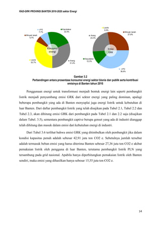 RAD-GRK PROVINSI BANTEN 2010-2020 sektor Energi
14
Gambar 3.2
Perbandingan antara prosentase konsumsi energi sektor bisnis dan publik serta kontribusi
emisinya di Banten tahun 2010
Penggunaan energi untuk transformasi menjadi bentuk energi lain seperti pembangkit
listrik menjadi penyumbang emisi GRK dari sektor energi yang paling dominan, apalagi
beberapa pembangkit yang ada di Banten menyuplai juga energi listrik untuk kebutuhan di
luar Banten. Dari daftar pembangkit listrik yang telah disajikan pada Tabel 2.1, Tabel 2.2 dan
Tabel 2.3, akan dihitung emisi GRK dari pembangkit pada Tabel 2.1 dan 2.2 saja (disajikan
dalam Tabel. 3.5), sementara pembangkit captive berupa genset yang ada di industri dianggap
telah dihitung dan masuk dalam emisi dari kebutuhan energi di industri.
Dari Tabel 3.6 terlihat bahwa emisi GRK yang ditimbulkan oleh pembangkit jika dalam
kondisi kapasitas penuh adalah sebesar 42,91 juta ton CO2 e. Sebetulnya jumlah tersebut
adalah termasuk beban emisi yang harus diterima Banten sebesar 27,36 juta ton CO2 e akibat
pemakaian listrik oleh pengguna di luar Banten, terutama pembangkit listrik PLN yang
tersambung pada grid nasional. Apabila hanya diperhitungkan pemakaian listrik oleh Banten
sendiri, maka emisi yang dihasilkan hanya sebesar 15,55 juta ton CO2 e.
Listrik
32,7%
Minyak tanah
5,7%
LPG
7,7%
Kayubakar
22,5%
Arang
31,4%
Konsumsi
energi
Listrik
0,0%
Minyak tanah
27,8%
LPG
36,6%
Kayubakar
12,3%
Arang
23,3%
Emisi
GRK
 