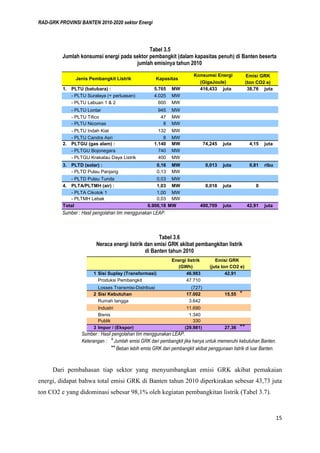 RAD-GRK PROVINSI BANTEN 2010-2020 sektor Energi
15
Tabel 3.5
Jumlah konsumsi energi pada sektor pembangkit (dalam kapasitas penuh) di Banten beserta
jumlah emisinya tahun 2010
Sumber : Hasil pengolahan tim menggunakan LEAP.
Tabel 3.6
Neraca energi listrik dan emisi GRK akibat pembangkitan listrik
di Banten tahun 2010
Sumber : Hasil pengolahan tim menggunakan LEAP.
Keterangan : * Jumlah emisi GRK dari pembangkit jika hanya untuk memenuhi kebutuhan Banten.
** Beban lebih emisi GRK dari pembangkit akibat penggunaan listrik di luar Banten.
Dari pembahasan tiap sektor yang menyumbangkan emisi GRK akibat pemakaian
energi, didapat bahwa total emisi GRK di Banten tahun 2010 diperkirakan sebesar 43,73 juta
ton CO2 e yang didominasi sebesar 98,1% oleh kegiatan pembangkitan listrik (Tabel 3.7).
1. PLTU (batubara) : 5.765 MW 416,433 juta 38,76 juta
- PLTU Suralaya (+ perluasan) 4.025 MW
- PLTU Labuan 1 & 2 600 MW
- PLTU Lontar 945 MW
- PLTU Tifico 47 MW
- PLTU Nicomas 8 MW
- PLTU Indah Kiat 132 MW
- PLTU Candra Asri 8 MW
2. PLTGU (gas alam) : 1.140 MW 74,245 juta 4,15 juta
- PLTGU Bojonegara 740 MW
- PLTGU Krakatau Daya Listrik 400 MW
3. PLTD (solar) : 0,16 MW 0,013 juta 0,81 ribu
- PLTD Pulau Panjang 0,13 MW
- PLTD Pulau Tunda 0,03 MW
4. PLTA/PLTMH (air) : 1,03 MW 0,018 juta 0
- PLTA Cikotok 1 1,00 MW
- PLTMH Lebak 0,03 MW
Total 6.906,18 MW 490,709 juta 42,91 juta
(ton CO2 e)
Emisi GRK
(GigaJoule)
Jenis Pembangkit Listrik Kapasitas
Konsumsi Energi
Energi listrik
(GWh)
1 Sisi Suplay (Transformasi) 46.983 42,91
Produksi Pembangkit 47.710
Losses Transmisi-Distribusi (727)
2 Sisi Kebutuhan 17.002 15,55 *
Rumah tangga 3.642
Industri 11.690
Bisnis 1.340
Publik 330
3 Impor / (Ekspor) (29.981) 27,36 **
Emisi GRK
(juta ton CO2 e)
 