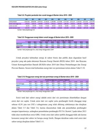 RAD-GRK PROVINSI BANTEN 2010-2020 sektor Energi
17
Tabel 3.8. Proyeksi penduduk dan rumah tangga di Banten tahun 2010 - 2020
Sumber: Hasil penghitungan tim
Tabel 3.9. Penggunaan energi dalam rumah tangga di Banten tahun 2010 - 2020
Sumber: Hasil penghitungan tim, untuk energi menggunakan LEAP
Untuk proyeksi kebutuhan energi di sektor bisnis dan publik akan digunakan hasil
proyeksi yang ada pada dokumen Rencana Energi Daerah (RED) tahun 2010 dan Rencana
Umum Ketenagalistrikan Daerah (RUKD) tahun 2010 dari Dinas Pertambangan dan Energi
Provinsi Banten. Secara total kebutuhan energi dari sisi permintaan tertera dalam Tabel 3.10.
Tabel 3.10. Penggunaan energi dari sisi permintaan energi di Banten tahun 2010 - 2020
Sumber: Hasil penghitungan tim, untuk energi menggunakan LEAP
Emisi total dari sektor energi adalah emisi dari sisi permintaan ditambahkan dengan
emisi dari sisi suplai. Untuk emisi dari sisi suplai yaitu pembangkit listrik dianggap tetap
sebesar 42,91 juta ton CO2 e sebagaimana yang telah dihitung sebelumnya dan disajikan
dalam Tabel 3.5 dan Tabel 3.6, karena diasumsikan tidak ada penambahan pembangkit
maupun kapasitasnya, sedangkan penambahan pembangkit PLTA Cikotok 2 pada tahun 2013
tidak akan memberikan emisi GRK. Untuk emisi dari sektor publik dianggap tidak ada karena
konsumsi energi dari sektor ini berupa energi listrik. Dengan demikian maka total emisi dari
sektor energi disajikan dalam Tabel 3.11.
2010 2011 2012 2013 2014 2015 2016 2017 2018 2019 2020
Jumlah penduduk 10.632.166 10.803.990 10.979.316 11.158.222 11.340.788 11.527.096 11.717.230 11.911.277 12.109.324 12.311.461 12.517.779
Jumlah rumah tangga (ruta) 2.596.622 2.656.155 2.699.905 2.744.555 2.790.123 2.836.631 2.884.100 2.932.551 2.982.006 3.032.489 3.084.021
Jumlah ruta miskin 181.871 176.999 174.454 171.862 169.223 166.536 163.801 161.016 158.181 155.294 152.355
Jumlah ruta bukan miskin 2.414.751 2.479.155 2.525.452 2.572.693 2.620.900 2.670.095 2.720.299 2.771.535 2.823.825 2.877.194 2.931.666
2010 2011 2012 2013 2014 2015 2016 2017 2018 2019 2020
Memasak 25,5 24,6 23,5 22,4 21,2 20,0 18,7 17,3 15,8 14,4 12,8
Penerangan 13,1 13,5 13,8 14,2 14,6 14,9 15,3 15,7 16,1 16,5 16,9
Total 38,5 38,1 37,3 36,6 35,8 34,9 34,0 33,0 31,9 30,8 29,7
Proyeksi penggunaan energi rumah tangga (juta Gigajoule)
2010 2011 2012 2013 2014 2015 2016 2017 2018 2019 2020
RumahTangga 38,5 38,1 37,3 36,6 35,8 34,9 34,0 33,0 31,9 30,8 29,7
Bisnis 17,2 17,9 18,6 19,3 20,0 20,7 21,2 21,8 22,4 23,0 23,6
Publik 1,2 1,3 1,3 1,4 1,5 1,6 1,7 1,8 1,9 2,0 2,1
Total 57,0 57,3 57,3 57,3 57,2 57,2 56,9 56,6 56,2 55,8 55,4
Proyeksi penggunaan energi (juta Gigajoule)
 