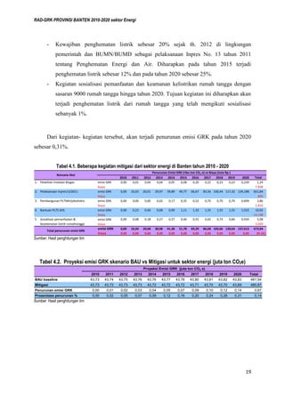 RAD-GRK PROVINSI BANTEN 2010-2020 sektor Energi
19
- Kewajiban penghematan listrik sebesar 20% sejak th. 2012 di lingkungan
pemerintah dan BUMN/BUMD sebagai pelaksanaan Inpres No. 13 tahun 2011
tentang Penghematan Energi dan Air. Diharapkan pada tahun 2015 terjadi
penghematan listrik sebesar 12% dan pada tahun 2020 sebesar 25%.
- Kegiatan sosialisasi pemanfaatan dan keamanan kelistrikan rumah tangga dengan
sasaran 9000 rumah tangga hingga tahun 2020. Tujuan kegiatan ini diharapkan akan
terjadi penghematan listrik dari rumah tangga yang telah mengikuti sosialisasi
sebanyak 1%.
Dari kegiatan- kegiatan tersebut, akan terjadi penurunan emisi GRK pada tahun 2020
sebesar 0,31%.
Tabel 4.1. Beberapa kegiatan mitigasi dari sektor energi di Banten tahun 2010 - 2020
Sumber: Hasil penghitungan tim
Tabel 4.2. Proyeksi emisi GRK skenario BAU vs Mitigasi untuk sektor energi (juta ton CO2e)
Sumber: Hasil penghitungan tim
2010 2011 2012 2013 2014 2015 2016 2017 2018 2019 2020 Total
BAU baseline 43,73 43,74 43,75 43,76 43,76 43,77 43,78 43,80 43,81 43,82 43,83 481,54
Mitigasi 43,73 43,73 43,73 43,73 43,72 43,72 43,72 43,71 43,70 43,70 43,69 480,87
Penurunan emisi GRK 0,00 0,01 0,02 0,03 0,04 0,05 0,07 0,09 0,10 0,12 0,14 0,67
Prosentase penurunan % 0,00 0,02 0,05 0,07 0,09 0,12 0,16 0,20 0,24 0,28 0,31 0,14
Proyeksi Emisi GRK (juta ton CO2 e)
2010 2011 2012 2013 2014 2015 2016 2017 2018 2019 2020 Total
1. Pelatihan Instalasi Biogas emisi GRK 0,00 0,01 0,04 0,04 0,05 0,08 0,20 0,22 0,23 0,23 0,239 1,34
biaya 7.838
2. Pelaksanaan Inpres13/2011 emisi GRK 0,00 10,03 20,01 29,97 39,89 49,77 66,67 83,56 100,44 117,32 134,188 651,84
biaya 800
3. Pembangunan PLTMH/pikohidro emisi GRK 0,00 0,00 0,00 0,02 0,17 0,35 0,52 0,70 0,70 0,70 0,699 3,86
biaya 2.816
4. Bantuan PLTS SHS emisi GRK 0,00 0,23 0,46 0,68 0,90 1,11 1,33 1,55 1,55 1,55 1,552 10,92
biaya 14.108
5. Sosialisasi pemanfaatan & emisi GRK 0,00 0,08 0,18 0,27 0,37 0,46 0,55 0,65 0,74 0,84 0,934 5,08
keselamatan listrik rumahtangga biaya 3.600
emisi GRK 0,00 10,34 20,68 30,98 41,38 51,78 69,29 86,68 103,66 120,64 137,613 673,04
biaya 0,00 0,00 0,00 0,00 0,00 0,00 0,00 0,00 0,00 0,00 0,00 29.161
Total penurunan emisi GRK
Penurunan Emisi GRK (ribu ton CO2 e) vs Biaya (Juta Rp.)
Rencana Aksi
 