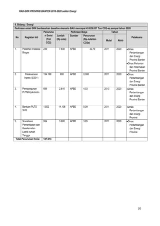 RAD-GRK PROVINSI BANTEN 2010-2020 sektor Energi
20
6. Bidang : Energi
Perkiraan emisi GRK berdasarkan baseline skenario BAU mencapai 43.829.037 Ton CO2-eq sampai tahun 2020
No Kegiatan Inti
Penuruna
n Emisi
(Ton
CO2)
Perkiraan Biaya Tahun
Pelaksana
Jumlah
(Rp Juta)
Sumber Penurunan
(Rp.Juta/ton
CO2e)
Mulai Akhir
1. Pelatihan Instalasi
Biogas
239 7.838 APBD 32,79 2011 2020 Dinas
Pertambangan
dan Energi
Provinsi Banten
Dinas Pertanian
dan Peternakan
Provinsi Banten
2. Pelaksanaan
Inpres13/2011
134.188 800 APBD 0,006 2011 2020 Dinas
Pertambangan
dan Energi
Provinsi Banten
3. Pembangunan
PLTMH/pikohidro
699 2.816 APBD 4,03 2013 2020 Dinas
Pertambangan
dan Energi
Provinsi Banten
4. Bantuan PLTS
SHS
1.552 14.108 APBD 9,09 2011 2020 Dinas
Pertambangan
dan Energi
Provinsi
5. Sosialisasi
Pemanfaatan dan
Keselamatan
Listrik rumah
Tangga
934 3.600 APBD 3,85 2011 2020 Dinas
Pertambangan
dan Energi
Provinsi
Total Penurunan Emisi 137.613
 