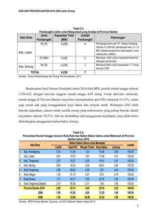 RAD-GRK PROVINSI BANTEN 2010-2020 sektor Energi
7
Tabel 2.3.
Pembangkit Listrik untuk Masyarakat yang terdata di Provinsi Banten
Kab./Kota
Jenis
Pembangkit
Kapasitas Total
(MW)
Jumlah
Pembangkit
Keterangan
Kab. Lebak
PLTA 4,200 4 Pembangkit lama dari PT. Aneka Tambang
Cikotok 2 x 500 kW; pembangkit baru 2 x 1,6
MW; dikelola swasta dan dipersiapkan untuk
interkoneksi JAMALI
PLTMH 0,025 2 Memasok listrik untuk masyarakat terpencil,
dibangun pemerintah
Kab. Serang PLTD 0,030 1 Memasok listrik untuk masyarakat P. Tunda,
bantuan CSR
TOTAL 4,255 7
Sumber : Dinas Pertambangan dan Energi Provinsi Banten, 2011.
Berdasarkan hasil Sensus Penduduk tahun 2010 oleh BPS, jumlah rumah tangga sebesar
2.596.622, dengan rata-rata anggota rumah tangga 4,09 orang. Untuk aktivitas memasak,
rumah tangga di Provinsi Banten mayoritas memanfaatkan gas/LPG sebanyak 63,15%, selain
juga masih ada yang menggunakan kayu bakar dan minyak tanah. Walaupun LPG lebih
banyak digunakan, namun untuk jumlah energi yang terkonsumsi yang paling banyak adalah
kayubakar sebesar 76,71%. Hal itu disebabkan oleh penggunaan kayubakar yang lebih boros
dibandingkan penggunaan bahan bakar lainnya.
Tabel 2.4.
Persentase Rumah tangga menurut Kab./Kota dan Bahan Bakar Utama untuk Memasak di Provinsi
Banten tahun 2010
Listrik Gas/LPG Minyak Tanah Kayu Bakar Lainnya
1. Kab. Pandeglang 0,34 21,46 1,24 76,46 0,50 100,00
2. Kab. Lebak 0,81 18,72 1,67 77,38 1,41 100,00
3. Kab. Tangerang 2,87 76,27 3,09 16,10 1,67 100,00
4. Kab. Serang 0,90 43,33 3,26 49,61 2,90 100,00
5. Kota Tangerang 3,65 84,62 4,69 2,61 4,43 100,00
6. Kota Cilegon 1,30 81,10 5,07 9,75 2,78 100,00
7. Kota Serang 1,71 64,17 7,06 25,78 1,28 100,00
8. Kota Tangerang Selatan 2,14 90,55 3,71 1,80 1,80 100,00
Provinsi Banten 2010 2,08 63,15 3,40 29,16 2,22 100,00
2009 1,90 61,50 4,00 31,20 1,40 100,00
2008 1,54 35,68 26,48 35,30 1,00 100,00
Kab./Kota Jumlah
Bahan Bakar Utama untuk Memasak
Sumber : BPS Provinsi Banten, Susenas, Juli 2010 (Banten Dalam Angka 2011)
 