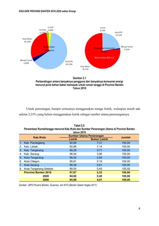 RAD-GRK PROVINSI BANTEN 2010-2020 sektor Energi
8
Gambar 2.1
Perbandingan antara banyaknya pengguna dan banyaknya konsumsi energi
menurut jenis bahan bakar memasak untuk rumah tangga di Provinsi Banten
Tahun 2010
Untuk penerangan, hampir semuanya menggunakan tenaga listrik, walaupun masih ada
sekitar 2,33% yang belum menggunakan listrik sebagai sumber utama penerangannya.
Tabel 2.5.
Persentase Rumahtangga menurut Kab./Kota dan Sumber Penerangan Utama di Provinsi Banten
tahun 2010
Sumber : BPS Provinsi Banten, Susenas, Juli 2010 (Banten Dalam Angka 2011)
Listrik Bukan Listrik
1. Kab. Pandeglang 92,69 7,31 100,00
2. Kab. Lebak 92,86 7,14 100,00
3. Kab. Tangerang 99,29 0,71 100,00
4. Kab. Serang 96,94 3,06 100,00
5. Kota Tangerang 99,35 0,65 100,00
6. Kota Cilegon 99,81 0,19 100,00
7. Kota Serang 99,39 0,61 100,00
8. Kota Tangerang Selatan 99,55 0,45 100,00
Provinsi Banten 2010 97,67 2,33 100,00
2009 94,60 5,40 100,00
2008 95,99 4,01 100,00
Sumber Utama Penerangan
Kab./Kota Jumlah
Listrik
2,08%
Gas/LPG
63,14%
Minyak Tanah
3,40%
Kayu Bakar
29,16%
Lainnya
2,22%
Prosentase
pengguna
Listrik
0,18%
Gas/LPG
22,19%
Minyak Tanah
0,91%
Kayu Bakar
76,71%
Prosentase konsumsi
energi
(hasil analisis Bab 4.1)
 