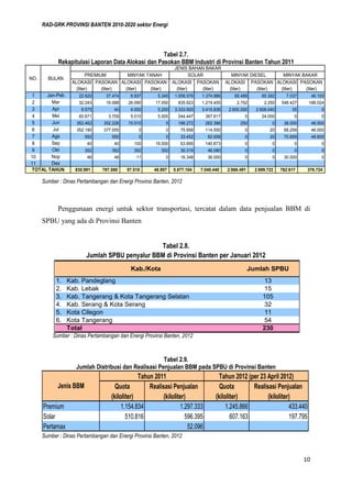 RAD-GRK PROVINSI BANTEN 2010-2020 sektor Energi
10
Tabel 2.7.
Rekapitulasi Laporan Data Alokasi dan Pasokan BBM Industri di Provinsi Banten Tahun 2011
Sumber : Dinas Pertambangan dan Energi Provinsi Banten, 2012
Penggunaan energi untuk sektor transportasi, tercatat dalam data penjualan BBM di
SPBU yang ada di Provinsi Banten
Tabel 2.8.
Jumlah SPBU penyalur BBM di Provinsi Banten per Januari 2012
Sumber : Dinas Pertambangan dan Energi Provinsi Banten, 2012
Tabel 2.9.
Jumlah Distribusi dan Realisasi Penjualan BBM pada SPBU di Provinsi Banten
Quota Realisasi Penjualan Quota Realisasi Penjualan
(kiloliter) (kiloliter) (kiloliter) (kiloliter)
Premium 1.154.834 1.297.333 1.245.866 433.440
Solar 510.816 596.395 607.163 197.795
Pertamax 52.096
Tahun 2011
Jenis BBM
Tahun 2012 (per 23 April 2012)
Sumber : Dinas Pertambangan dan Energi Provinsi Banten, 2012
1. Kab. Pandeglang 13
2. Kab. Lebak 15
3. Kab. Tangerang & Kota Tangerang Selatan 105
4. Kab. Serang & Kota Serang 32
5. Kota Cilegon 11
6. Kota Tangerang 54
Total 230
Kab./Kota Jumlah SPBU
ALOKASI PASOKAN ALOKASI PASOKAN ALOKASI PASOKAN ALOKASI PASOKAN ALOKASI PASOKAN
(liter) (liter) (liter) (liter) (liter) (liter) (liter) (liter) (liter) (liter)
1 22.620 37.474 6.937 5.345 1.056.576 1.374.986 65.489 65.392 7.037 46.100
2 32.243 16.088 26.090 17.050 835.923 1.219.455 2.752 2.250 548.427 188.024
3 9.575 40 4.000 5.200 3.333.920 3.415.836 2.600.000 2.608.040 35 0
4 60.871 3.709 5.010 5.005 244.447 367.617 0 24.000 0 0
5 352.462 352.226 15.010 5 186.272 262.386 250 0 38.000 48.000
6 352.190 377.055 0 0 75.956 114.550 0 20 68.259 46.000
7 592 550 0 0 33.452 62.658 0 20 70.859 48.600
8 40 40 100 16.000 63.895 140.873 0 0 0 0
9 352 352 352 352 30.315 46.080 0 0 0 0
10 46 46 11 0 16.348 36.000 0 0 30.000 0
11
830.991 787.580 57.510 48.957 5.877.104 7.040.440 2.668.491 2.699.722 762.617 376.724
MINYAK BAKAR
TOTAL TAHUN
NO.
JENIS BAHAN BAKAR
PREMIUM MINYAK TANAH SOLAR MINYAK DIESEL
BULAN
Jan-Peb
Mar
Apr
Mei
Nop
Des
Okt
Jun
Jul
Ags
Sep
 