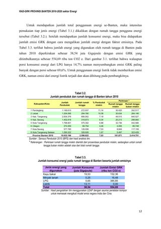 RAD-GRK PROVINSI BANTEN 2010-2020 sektor Energi
12
Untuk mendapatkan jumlah total penggunaan energi se-Banten, maka intensitas
pemakaian tiap jenis energi (Tabel 3.1.) dikalikan dengan rumah tangga pengguna energi
tersebut (Tabel 3.2.). Setelah mendapatkan jumlah konsumsi energi, maka bisa didapatkan
jumlah emisi GRK dengan cara mengalikan jumlah energi dengan faktor emisinya. Pada
Tabel 3.3. terlihat bahwa jumlah energi yang digunakan oleh rumah tangga di Banten pada
tahun 2010 diperkirakan sebesar 38,54 juta Gigajoule dengan emisi GRK yang
ditimbulkannya sebesar 554,69 ribu ton CO2 e. Dari gambar 3.1. terlihat bahwa walaupun
porsi konsumsi energi dari LPG hanya 14,7% namun menyumbangkan emisi GRK paling
banyak dengan porsi sebesar 69,6%. Untuk penggunaan energi listrik tidak memberikan emisi
GRK, namun emisi dari energi listrik terjadi dan akan dihitung pada pembangkitnya.
Tabel 3.2.
Jumlah penduduk dan rumah tangga di Banten tahun 2010
Sumber : Sensus Penduduk 2010 (BPS) dan hasil analisis tim.
* Keterangan : Perkiraan rumah tangga miskin diambil dari prosentase penduduk miskin, sedangkan untuk rumah
tangga bukan miskin adalah sisa dari total rumah tangga.
Tabel 3.3.
Jumlah konsumsi energi pada rumah tangga di Banten beserta jumlah emisinya
Sumber : Hasil pengolahan tim menggunakan LEAP dengan asumsi peralatan kompor
untuk memasak mengikuti model emisi negara India dan Cina.
1 Pandeglang 1.149.610 272.937 11,14 30.420 242.517
2 Lebak 1.204.095 294.780 10,38 30.634 264.146
3 Kab. Tangerang 2.834.376 690.042 7,18 49.515 640.527
4 Kab. Serang 1.402.818 318.873 6,34 20.213 298.660
5 Kota Tangerang 1.798.601 475.302 6,88 32.736 442.566
6 Cilegon 374.559 89.754 4,46 4.006 85.748
7 Kota Serang 577.785 126.008 7,03 8.849 117.159
8 Kota Tangerang Selatan 1.290.322 328.926 1,67 5.497 323.429
Provinsi Banten 2010 10.632.166 2.596.622 7,03 181.871 2.414.751
Rumah tangga
miskin
Rumah tangga
bukan miskin
Perkiraan *
Kabupaten/Kota
Jumlah
Penduduk
Jumlah rumah
tangga
% Penduduk
miskin
Jumlah Konsumsi Jumlah Emisi GRK
(juta Gigajoule) (ribu ton CO2 e)
Kayu bakar 19,53 152,36
Minyak tanah 0,25 16,48
LPG 5,65 385,85
Listrik 13,11 0,00
Total 38,54 554,69
Jenis energi yang
digunakan
 