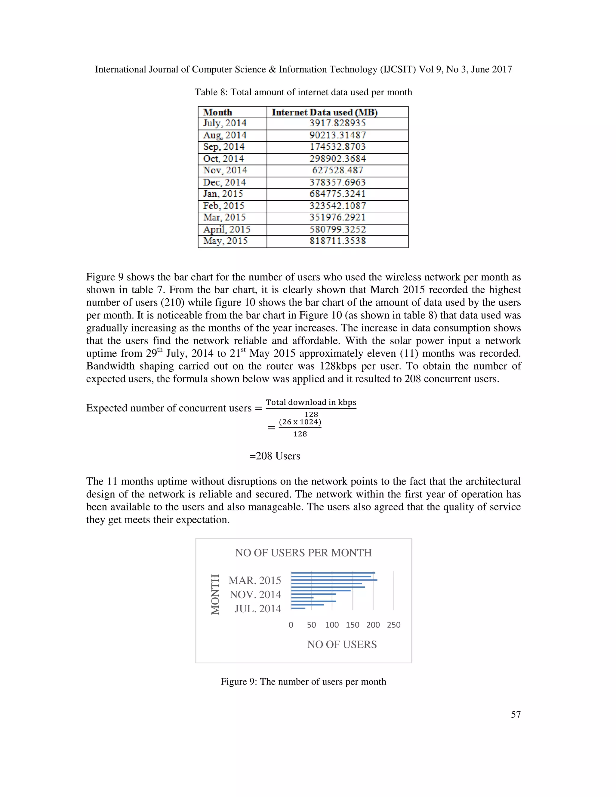 International Journal of Computer Science & Information Technology (IJCSIT) Vol 9, No 3, June 2017
57
Table 8: Total amount of internet data used per month
Figure 9 shows the bar chart for the number of users who used the wireless network per month as
shown in table 7. From the bar chart, it is clearly shown that March 2015 recorded the highest
number of users (210) while figure 10 shows the bar chart of the amount of data used by the users
per month. It is noticeable from the bar chart in Figure 10 (as shown in table 8) that data used was
gradually increasing as the months of the year increases. The increase in data consumption shows
that the users find the network reliable and affordable. With the solar power input a network
uptime from 29th
July, 2014 to 21st
May 2015 approximately eleven (11) months was recorded.
Bandwidth shaping carried out on the router was 128kbps per user. To obtain the number of
expected users, the formula shown below was applied and it resulted to 208 concurrent users.
Expected number of concurrent users =
=
( )
=208 Users
The 11 months uptime without disruptions on the network points to the fact that the architectural
design of the network is reliable and secured. The network within the first year of operation has
been available to the users and also manageable. The users also agreed that the quality of service
they get meets their expectation.
Figure 9: The number of users per month
0 50 100 150 200 250
JUL. 2014
NOV. 2014
MAR. 2015
NO OF USERS
MONTH
NO OF USERS PER MONTH
 