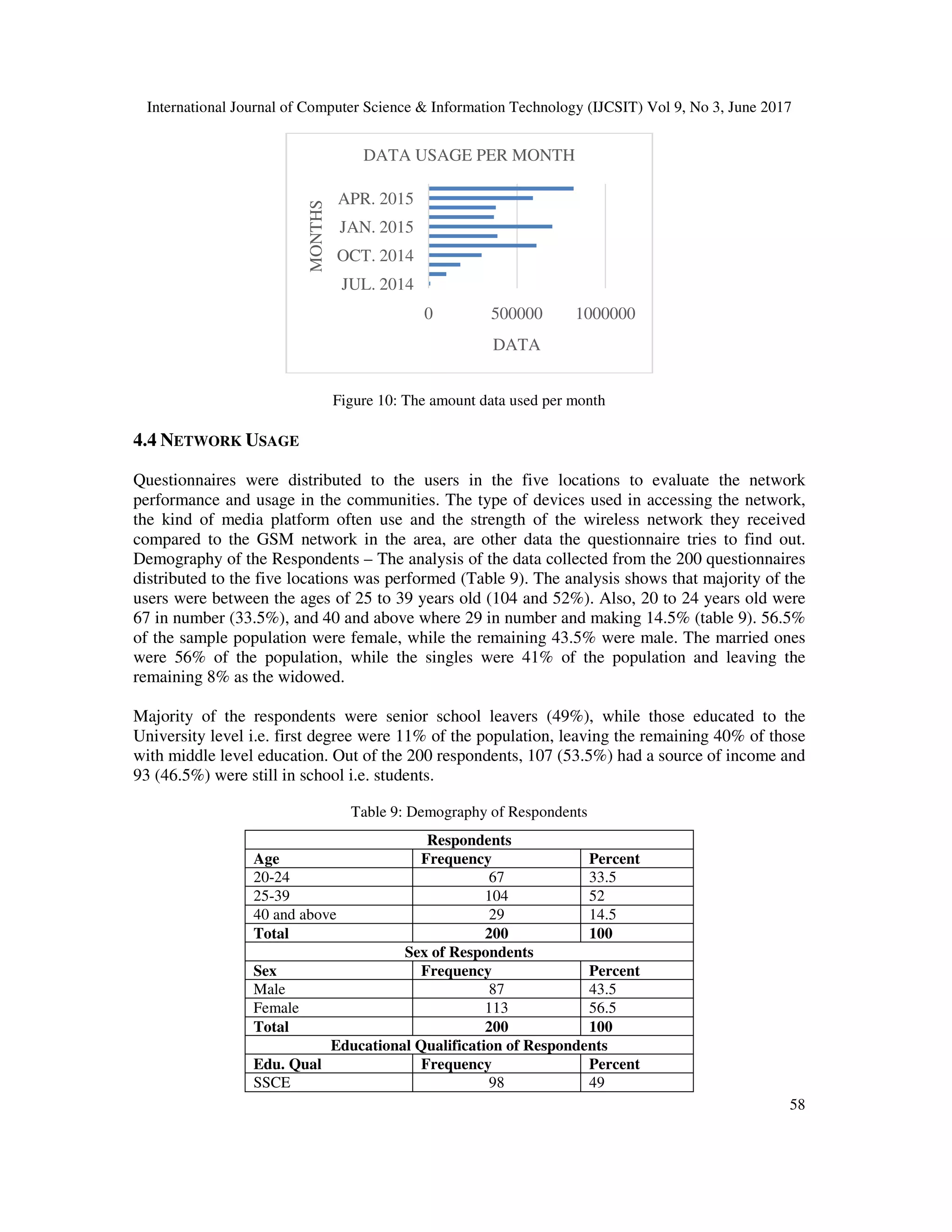 International Journal of Computer Science & Information Technology (IJCSIT) Vol 9, No 3, June 2017
58
Figure 10: The amount data used per month
4.4 NETWORK USAGE
Questionnaires were distributed to the users in the five locations to evaluate the network
performance and usage in the communities. The type of devices used in accessing the network,
the kind of media platform often use and the strength of the wireless network they received
compared to the GSM network in the area, are other data the questionnaire tries to find out.
Demography of the Respondents – The analysis of the data collected from the 200 questionnaires
distributed to the five locations was performed (Table 9). The analysis shows that majority of the
users were between the ages of 25 to 39 years old (104 and 52%). Also, 20 to 24 years old were
67 in number (33.5%), and 40 and above where 29 in number and making 14.5% (table 9). 56.5%
of the sample population were female, while the remaining 43.5% were male. The married ones
were 56% of the population, while the singles were 41% of the population and leaving the
remaining 8% as the widowed.
Majority of the respondents were senior school leavers (49%), while those educated to the
University level i.e. first degree were 11% of the population, leaving the remaining 40% of those
with middle level education. Out of the 200 respondents, 107 (53.5%) had a source of income and
93 (46.5%) were still in school i.e. students.
Table 9: Demography of Respondents
Respondents
Age Frequency Percent
20-24 67 33.5
25-39 104 52
40 and above 29 14.5
Total 200 100
Sex of Respondents
Sex Frequency Percent
Male 87 43.5
Female 113 56.5
Total 200 100
Educational Qualification of Respondents
Edu. Qual Frequency Percent
SSCE 98 49
0 500000 1000000
JUL. 2014
OCT. 2014
JAN. 2015
APR. 2015
DATA
MONTHS
DATA USAGE PER MONTH
 